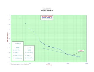 GRÁFICO Nº 11
DISTRITO : IMPERIAL

0.10

PRUEBA DE BOMBEO
POZO N° 15/05/07 - 01
FASE DE DESCENSO
0.15

0.20

REBATIMIENTO (m)

0.25

0.30

0.35

0.40

T = 0.183 Q
c
DATOS:

0.45

K = T/E

3

DATOS

Q = 0.031 m /s

c = 0.045 m
2

c = 0.045 m

0.55

T = 12.61 x 10 m /s

T = 12.61 x 10-2 m2/s

0.50

E = 24.88 m

2

T = 10892.20 m /dia

-4

K = 50.67 x 10 m/s

0.60
10

100

DIRECCIÓN GENERAL DE AGUAS Y SUELOS

1000

TIEMPO (s)

10000

100000

 