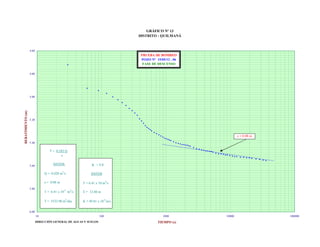 GRÁFICO Nº 13
DISTRITO : QUILMANÁ

4.60

PRUEBA DE BOMBEO
POZO N° 15/05/12 - 06
FASE DE DESCENSO
4.80

REBATIMIENTO (m)

5.00

5.20

c = 0.08 m
5.40

T = 0.183 Q
c
DATOS:

5.60

K = T/E

Q = 0.028 m3/s

DATOS
2

c = 0.08 m
T = 6.41 x 10-2 m2/s

5.80

T = 6.41 x 10 m /s
E = 12.86 m

2

T = 5533.90 m /dia

-4

K = 49.81 x 10 m/s

6.00
10
DIRECCIÓN GENERAL DE AGUAS Y SUELOS

100

1000

TIEMPO (s)

10000

100000

 
