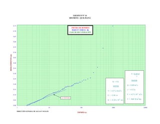 GRÁFICO Nº 14
DISTRITO : QUILMANÁ

0.75

PRUEBA DE BOMBEO
POZO N° 15/05/12 - 06
FASE DE RECUPERACIÓN

0.70

0.65

0.60

0.55

REBATIMIENTO (m)

0.50

0.45

0.40

0.35

0.30

T = 0.183 Q
c

0.25

DATOS:

K = T/E
0.20

3

Q = 0.028 m /s

DATOS
0.15

2

T = 4.27 x 10 m /s

0.10

T = 4.27 x 10

E = 12.86 m
c = 0.12 m
K = 33.20 x 10

0.05

c = 0.12 m

-4

m/s

-2

2

m /s

T = 3689.30 m2/dia

0.00
1

10

DIRECCIÓN GENERAL DE AGUAS Y SUELOS

100

TIEMPO (s)

1000

10000

 