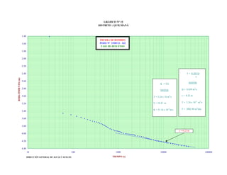 GRÁFICO Nº 15
DISTRITO : QUILMANÁ

1.40
PRUEBA DE BOMBEO
POZO N° 15/05/12 - 142
FASE DE DESCENSO

1.60
1.80
2.00
2.20

T = 0.183 Q
c

REBATIMIENTO (m)

2.40
2.60
K = T/E
DATOS

2.80

DATOS:
Q = 0.039 m /s

3

3.00

T = 3.24 x 10 m2/s

c = 0.22 m

3.20

E = 10.41 m

T = 3.24 x 10

K = 31.16 x 10-4 m/s

T = 2802.90 m /dia

3.40

-2

2

m /s

2

3.60
3.80
c = 0.22 m
4.00
4.20
4.40
10

100

DIRECCIÓN GENERAL DE AGUAS Y SUELOS

1000
TIEMPO (s)

10000

100000

 