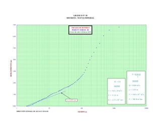 GRÁFICO Nº 18
DISTRITO : NUEVO IMPERIAL

7.00

PRUEBA DE BOMBEO
POZO N° 15/05/10 - 02
FASE DE RECUPERACIÓN
6.00

REBATIMIENTO (m)

5.00

4.00

3.00

T = 0.183 Q
c
K = T/E

2.00

Q = 0.040 m3/s

DATOS
2

T = 6.81 x 10 m /s
1.00

K = 2.17 x 10

c = 1.075 m
T = 0.68 x 10-2 m2/s

E = 31.45 m
c =1.075 m

DATOS:

-4

2

m/s

T = 588.30 m /dia

0.00
1

10

DIRECCIÓN GENERAL DE AGUAS Y SUELOS

100

TIEMPO (s)

1000

10000

 