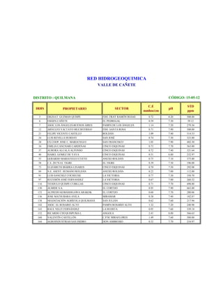 RED HIDROGEOQUIMICA
VALLE DE CAÑETE
CÓDIGO: 15-05-12

DISTRITO : QUILMANA
IRHS

SECTOR

PROPIETARIO

C.E
mmhos/cm

pH

STD
ppm
508.00

5

DIGNA F. GUZMAN QUISPE

FDO. FRAY RAMÓN ROJAS

0.72

8.20

6

EMAPA CAÑETE

EL PEDREGAL

0.59

7.30

59.12

7

ASOC.LOS ÁNGELES-BUENOS AIRES

PAMPA DE LOS ÁNGELES

1.14

7.20

279.56

12

ARNULFO YACTAYO MUCHOTRIGO

FDO. SANTA ROSA

0.71

7.90

500.00

21

FELIPE VICENTE CASTILLO

ROLDÁN

1.09

7.40

514.53

24

LUIS REVILLA HURDAY

SAN JOSÉ

0.74

7.30

323.00

28

EX COOP. JOSE C. MARIATEGUI

SAN FRANCISCO

1.05

7.90

402.30

34

EMILIA CANCHARI CARDENAS

CINCO ESQUINAS

0.73

7.70

363.00

37

AURORA ALCALÁ ALFONSO

CINCO ESQUINAS

0.72

7.40

321.64

46

ISABEL GOMEZ DE YAYA

CINCO ESQUINAS

0.51

6.80

232.97

55

GERARDO MARIATEGUI CUETO

ANEXO ROLDÁN

0.75

7.10

375.00

58

C.E. 20176 EL TIGRE

EL TIGRE

0.39

7.50

196.00

73

ELIZABETH IBARRA LINARES

CINCO ESQUINAS

0.70

7.50

292.08

84

N.E. ASENT. HUMANO ROLDÁN

ANEXO ROLDÁN

0.22

7.00

112.00

91

LUIS SANCHEZ COCHECHE

LA VICTORIA

0.77

7.30

350.70

97

SUCESIÓN JOSÉ FERNANDEZ

LA VICTORIA

0.67

7.00

260.52

116

TEODULO QUISPE CUBILLAS

CINCO ESQUINAS

0.71

7.70

498.00

130

ALMIDE S.A.

EL CORTIJO

0.95

7.90

663.00

133

ALFREDO KOBASHIGAWA ARAKOK

EL CORTIJO

0.60

7.70

280.06

136

JOSE MATSUBARA AVILA

MIRAMAR

0.38

7.40

182.87

138

NEGOCIACIÓN AGRÍCOLA QUILMANÁ

SAN JULIÁN

0.62

7.60

217.94

142

ASOC. EL ROSARIO ALTO

PAMPA ROSARIO ALTO

1.32

7.20

240.98

143

RAUL VELIT FERNÁNDEZ

LA HUERTA

0.95

7.60

339.18

152

RICARDO CHUQUISPUMA L.

ANGOLA

2.41

8.00

566.63

160

VALENTÍN CASTILLÓN

C.P.M. MIRAFLORES

1.49

7.60

500.00

164

AGROINDUSTRIAS SAN ISIDRO

DON AMBROSIO

0.52

7.70

234.97

 