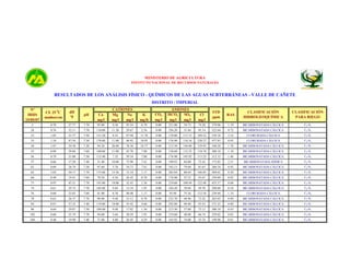 MINISTERIO DE AGRICULTURA
INSTITUTO NACIONAL DE RECURSOS NATURALES

RESULTADOS DE LOS ANÁLISIS FÍSICO - QUÍMICOS DE LAS AGUAS SUBTERRÁNEAS - VALLE DE CAÑETE
DISTRITO : IMPERIAL
Nº
IRHS
15/05/07

CE 25 0C
mmhos/cm

dH
ºF

pH

Ca
mg/l

CATIONES
Mg
Na
mg/l
mg/l

K
mg/lt

CO3
mg/l

ANIONES
HCO3
SO4
mg/l
mg/l

Cl
mg/l

STD
ppm

RAS

CLASIFICACIÓN
HIDROGEOQUÍMICA

CLASIFICACIÓN
PARA RIEGO

2

0.70

27.77

7.70

95.80

9.36

45.54

0.78

0.00

231.80

54.72

74.20

279.06

1.19

BICARBONATADA CÁLCICA

C2-S1

28

0.76

32.11

7.70

110.00

11.28

29.67

2.34

0.00

256.20

51.84

95.14

322.64

0.72

BICARBONATADA CÁLCICA

C3-S1

33

1.05

33.77

7.50

121.20

8.52

97.98

11.70

0.00

170.80

117.12

189.22

339.18

2.32

CLORURADA CÁLCICA

C3-S1

35

1.10

47.54

7.30

170.80

11.88

46.92

10.92

0.00

176.90

116.16

228.27

477.45

0.93

CLORURADA CÁLCICA

C3-S1

36

1.07

34.58

7.20

94.20

26.88

76.36

24.57

0.00

213.50

156.00

129.93

348.20

1.78

BICARBONATADA CÁLCICA

C3-S1

53

0.89

29.86

7.60

100.00

11.88

43.70

7.80

0.00

158.60

112.32

110.76

300.10

1.10

BICARBONATADA CÁLCICA

C3-S1

56

0.79

31.08

7.50

112.40

7.32

59.34

7.80

0.00

176.90

145.92

113.25

312.12

1.46

BICARBONATADA CÁLCICA

C3-S1

57

0.66

17.28

7.40

51.40

10.80

75.90

7.41

0.00

190.93

84.00

72.42

173.85

2.51

BICARBONATADA SÓDICA

C2-S1

62

0.69

26.74

7.50

97.60

5.76

34.73

7.41

0.00

192.15

79.68

81.65

268.54

0.92

BICARBONATADA CÁLCICA

C2-S1

65

1.02

50.17

7.70

175.60

15.36

15.18

1.17

0.00

283.04

80.64

166.85

504.01

0.29

BICARBONATADA CÁLCICA

C3-S1

66

0.49

19.41

7.60

70.20

4.56

26.45

0.78

0.00

176.90

47.52

43.67

194.89

0.82

BICARBONATADA CÁLCICA

C2-S1

73

0.93

43.31

7.70

143.80

18.00

32.43

1.56

0.00

219.60

109.44

122.48

435.37

0.68

BICARBONATADA CÁLCICA

C3-S1

74

0.61

29.72

7.70

102.80

9.84

13.34

1.95

0.00

256.20

39.84

49.70

298.60

0.34

BICARBONATADA CÁLCICA

C2-S1

76

0.60

23.83

7.60

81.00

8.76

40.48

1.17

0.00

93.94

75.36

112.54

239.48

1.14

CLORURADA CÁLCICA

C2-S2

78

0.63

26.37

7.70

90.00

9.48

33.12

0.78

0.00

225.70

48.96

72.42

265.03

0.89

BICARBONATADA CÁLCICA

C2-S1

84

0.87

37.32

7.40

119.80

18.00

35.42

4.68

0.00

292.80

98.40

83.43

375.25

0.80

BICARBONATADA CÁLCICA

C3-S1

96

0.64

29.87

7.50

104.00

9.48

17.02

1.56

0.00

213.50

57.60

73.13

300.10

0.43

BICARBONATADA CÁLCICA

C2-S1

102

0.60

25.79

7.70

94.00

5.64

30.59

1.95

0.00

219.60

48.00

66.74

259.02

0.83

BICARBONATADA CÁLCICA

C2-S1

104

0.48

19.90

7.40

71.80

4.80

26.45

4.29

0.00

165.92

34.08

55.74

199.90

0.81

BICARBONATADA CÁLCICA

C2-S1

 