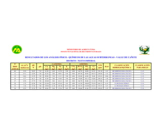 MINISTERIO DE AGRICULTURA
INSTITUTO NACIONAL DE RECURSOS NATURALES

RESULTADOS DE LOS ANÁLISIS FÍSICO - QUÍMICOS DE LAS AGUAS SUBTERRÁNEAS - VALLE DE CAÑETE
DISTRITO : NUEVO IMPERIAL
Nº
IRHS
15/05/10

CE 25 0C
mmhos/cm

dH
ºF

pH

Ca
mg/l

CATIONES
Mg
Na
mg/l
mg/l

K
mg/lt

CO3
mg/l

ANIONES
HCO3
SO4
mg/l
mg/l

06

0.54

18.05

7.10

61.60

6.48

12

0.71

22.94

7.30

82.20

5.88

43.70

3.90

0.00

164.70

48.00

49.91

5.46

0.00

207.40

60.96

14

0.62

25.39

7.20

89.80

7.20

31.51

7.80

0.00

183.00

64.80

20

0.77

26.73

7.20

95.40

7.08

55.89

7.80

0.00

170.80

27

0.76

27.79

7.50

103.00

5.04

62.33

5.85

0.00

28

2.74

62.40

7.20

223.80

15.84

355.81

5.85

33

1.34

37.30

7.40

129.00

12.36

145.36

36

0.75

25.79

7.50

94.40

5.40

57.50

STD
ppm

RAS

CLASIFICACIÓN
HIDROGEOQUÍMICA

CLASIFICACIÓN
PARA RIEGO

81.65

181.36

1.41

BICARBONATADA CÁLCICA

C2-S1

104.37

230.46

1.43

BICARBONATADA CÁLCICA

C2-S1

76.68

255.01

0.86

BICARBONATADA CÁLCICA

C2-S1

105.12

110.05

268.54

1.48

BICARBONATADA CÁLCICA

C3-S1

164.70

96.00

112.18

279.06

1.62

BICARBONATADA CÁLCICA

C3-S1

0.00

152.50

196.80

776.39

626.75

6.19

CLORURADA SÓDICA

C4-S1

10.14

0.00

191.54

214.08

218.33

374.75

3.27

CLORURADA SÓDICA

C3-S1

5.85

0.00

158.60

91.68

112.18

259.02

1.55

BICARBONATADA CÁLCICA

C3-S1

Cl
mg/l

 