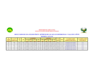 MINISTERIO DE AGRICULTURA
INSTITUTO NACIONAL DE RECURSOS NATURALES

RESULTADOS DE LOS ANÁLISIS FÍSICO - QUÍMICOS DE LAS AGUAS SUBTERRÁNEAS - VALLE DE CAÑETE
DISTRITO : SAN LUIS
CATIONES
Mg
Na
mg/l
mg/l

K
mg/lt

CO3
mg/l

ANIONES
HCO3
SO4
mg/l
mg/l

69.92

1.17

0.00

237.90

48.48

148.35

7.80

0.00

414.80

178.56

127.42

3.12

0.00

292.80

144.00

15.96

97.75

5.07

0.00

268.40

87.20

8.76

77.97

3.90

0.00

120.80

15.36

94.76

5.07

0.00

Nº
IRHS
15/05/14

CE 25 0C
mmhos/cm

dH
ºF

pH

02

0.69

20.28

6.80

66.80

8.76

06

1.59

47.49

7.40

137.80

31.80

09

0.91

34.54

7.30

112.40

15.72

12

1.52

45.02

7.70

154.00

13

0.81

25.38

7.30

18

1.17

36.48

7.20

Ca
mg/l

STD
ppm

RAS

CLASIFICACIÓN
HIDROGEOQUÍMICA

CLASIFICACIÓN
PARA RIEGO

83.78

203.91

2.13

BICARBONATADA SÓDICA

C2-S1

203.42

477.95

2.95

BICARBONATADA SÓDICA

C3-S1

129.93

347.19

2.98

BICARBONATADA SÓDICA

C3-S1

194.40

201.64

452.40

2.00

BICARBONATADA CÁLCICA

C3-S1

234.24

54.72

111.47

255.01

2.12

BICARBONATADA CÁLCICA

C3-S1

268.40

165.12

165.79

366.53

2.15

BICARBONATADA CÁLCICA

C3-S1

Cl
mg/l

 