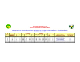 MINISTERIO DE AGRICULTURA
INSTITUTO NACIONAL DE RECURSOS NATURALES

RESULTADOS DE LOS ANÁLISIS FÍSICO - QUÍMICOS DE LAS AGUAS SUBTERRÁNEAS - VALLE DE CAÑETE
DISTRITO : CERRO AZUL
Nº
IRHS
15/05/04

CE 25 0C
mmhos/cm

dH
ºF

pH

Ca
mg/l

CATIONES
Mg
Na
mg/l
mg/l

K
mg/lt

CO3
mg/l

ANIONES
HCO3
SO4
mg/l
mg/l

Cl
mg/l

STD
ppm

RAS

CLASIFICACIÓN
HIDROGEOQUÍMICA

CLASIFICACIÓN
PARA RIEGO

1

1.44

35.79

7.80

101.20

25.56

176.64

7.80

0.00

219.60

191.52

263.06

360.22

4.05

CLORURADA SÓDICA

C3-S1

18

1.07

25.72

7.60

87.40

9.48

129.03

4.68

0.00

208.62

134.40

158.69

258.52

3.49

BICARBONATADA SÓDICA

C3-S1

21

1.38

28.21

7.30

94.40

11.28

198.03

2.73

0.00

230.58

175.20

250.63

283.57

5.12

CLORURADA SÓDICA

C3-S1

24

0.91

27.10

7.40

85.60

13.92

97.98

5.07

0.00

244.00

98.40

144.13

272.54

2.58

BICARBONATADA SÓDICA

C3-S1

31

1.28

27.94

7.30

85.00

16.32

178.48

12.48

0.00

262.30

169.92

213.00

281.06

4.63

BICARBONATADA SÓDICA

C3-S1

 