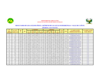 MINISTERIO DE AGRICULTURA
INSTITUTO NACIONAL DE RECURSOS NATURALES

RESULTADOS DE LOS ANÁLISIS FÍSICO - QUÍMICOS DE LAS AGUAS SUBTERRÁNEAS - VALLE DE CAÑETE
DISTRITO : SAN VICENTE
Nº
IRHS
15/05/01

CE 25 0C
mmhos/cm

dH
ºF

pH

Ca
mg/l

CATIONES
Mg
Na
mg/l
mg/l

K
mg/lt

CO3
mg/l

ANIONES
HCO3
SO4
mg/l
mg/l

Cl
mg/l

02

1.18

42.99

7.20

149.80

13.56

03

1.43

55.31

6.90

178.00

26.40

69.00

3.12

0.00

231.80

179.04

80.04

3.12

0.00

244.00

151.20

08

0.65

20.58

7.50

67.40

9.12

63.71

2.34

0.00

197.64

10

0.35

20.19

6.90

68.40

7.56

15.87

3.51

0.00

16

1.66

51.64

7.30

173.80

20.04

134.55

3.90

26

0.67

28.60

7.30

91.60

13.92

32.89

41

0.72

34.55

7.30

118.80

11.88

43

0.74

32.85

7.20

108.80

47

0.65

28.42

7.20

50

0.91

25.37

51

0.85

66

STD
ppm

RAS

CLASIFICACIÓN
HIDROGEOQUÍMICA

CLASIFICACIÓN
PARA RIEGO

138.81

431.86

1.45

BICARBONATADA CÁLCICA

C3-S1

260.22

556.11

1.48

CLORURADA CÁLCICA

C3-S1

64.80

81.65

206.91

1.93

BICARBONATADA CÁLCICA

C2-S1

183.00

11.04

38.70

202.91

0.48

BICARBONATADA CÁLCICA

C2-S1

0.00

184.22

90.24

386.24

519.04

2.57

CLORURADA CÁLCICA

C3-S1

2.34

0.00

140.30

62.40

102.95

287.57

0.84

BICARBONATADA CÁLCICA

C2-S1

22.77

3.12

0.00

219.60

54.72

100.47

347.19

0.53

BICARBONATADA CÁLCICA

C2-S1

13.80

23.00

2.73

0.00

207.40

64.80

106.50

330.16

0.55

BICARBONATADA CÁLCICA

C2-S1

96.00

10.80

20.47

3.12

0.00

158.60

54.72

106.15

285.57

0.53

BICARBONATADA CÁLCICA

C2-S1

7.50

83.80

10.80

105.57

4.68

0.00

183.00

64.32

183.89

255.01

2.88

CLORURADA SÓDICA

C3-S1

31.02

7.40

108.60

9.48

54.05

9.75

0.00

170.19

119.04

125.32

311.62

1.33

BICARBONATADA CÁLCICA

C3-S1

0.59

24.03

7.50

82.00

8.64

17.94

2.34

0.00

195.20

35.52

68.87

241.48

0.50

BICARBONATADA CÁLCICA

C2-S1

69

0.61

23.58

7.20

80.60

8.40

17.25

5.07

0.00

207.40

37.44

46.86

236.97

0.49

BICARBONATADA CÁLCICA

C2-S1

80

0.56

26.22

7.10

86.80

11.04

18.17

2.34

0.00

183.00

48.96

61.42

263.53

0.49

BICARBONATADA CÁLCICA

C2-S1

84

0.61

28.32

7.20

96.00

10.56

20.24

3.12

0.00

217.77

45.60

73.13

263.53

0.52

BICARBONATADA CÁLCICA

C2-S2

107

1.19

39.18

7.30

131.80

15.24

55.20

3.51

0.00

103.70

106.08

219.04

393.79

1.21

CLORURADA CÁLCICA

C3-S1

115

1.82

54.23

7.50

161.80

33.60

177.33

5.46

0.00

341.60

202.56

306.72

545.59

3.30

BICARBONATADA SÓDICA

C3-S1

116

0.68

28.35

7.30

89.80

14.40

32.43

3.12

0.00

237.90

51.84

70.65

285.07

0.84

BICARBONATADA CÁLCICA

C2-S1

129

1.38

52.99

7.10

176.80

21.48

130.87

3.51

0.00

109.80

202.56

337.96

532.56

2.47

CLORURADA CÁLCICA

C3-S1

130

1.41

62.75

7.30

208.60

25.92

69.69

3.12

0.00

298.90

169.92

244.95

630.76

1.21

BICARBONATADA CÁLCICA

C3-S1

134

1.51

48.35

7.50

161.80

19.32

92.46

32.76

0.00

230.58

185.76

231.82

485.97

1.83

CLORURADA CÁLCICA

C3-S1

 