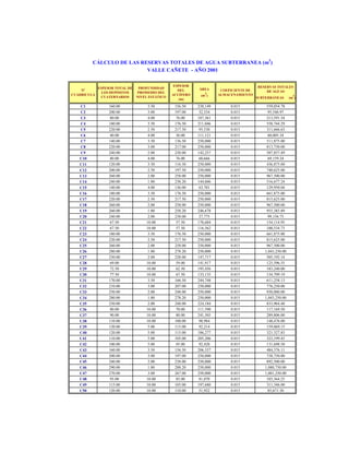 3

CÁLCULO DE LAS RESERVAS TOTALES DE AGUA SUBTERRANEA (m )
VALLE CAÑETE - AÑO 2001

Nº
CUADRICULA

ESPESOR TOTAL DE
LOS DEPÓSITOS
CUATERNARIOS

PROFUNDIDAD
PROMEDIO DEL
NIVEL ESTÁTICO

ESPESOR
DEL
ACUÍFERO
(m)

C1
C2
C3
C4
C5
C6
C7
C8
C9
C10
C11
C12
C13
C14
C15
C16
C17
C18
C19
C20
C21
C22
C23
C24
C25
C26
C27
C28
C29
C30
C31
C32
C33
C34
C35
C36
C37
C38
C39
C40
C41
C42
C43
C44
C45
C46
C47
C48
C49
C50

160.00
200.00
80.00
180.00
220.00
40.00
140.00
220.00
240.00
80.00
120.00
200.00
260.00
240.00
140.00
180.00
220.00
260.00
260.00
240.00
67.50
67.50
180.00
220.00
260.00
280.00
230.00
69.00
72.50
77.50
170.00
210.00
250.00
280.00
250.00
80.00
90.00
110.00
120.00
120.00
110.00
100.00
160.00
200.00
240.00
290.00
270.00
95.00
115.00
120.00

3.50
3.00
4.00
3.50
2.50
4.00
3.50
3.00
2.00
4.00
3.50
2.50
2.00
1.80
4.00
3.50
2.50
2.00
1.80
2.00
10.00
10.00
3.50
2.50
2.00
1.80
2.00
10.00
10.00
10.00
3.50
3.00
2.00
1.80
2.00
10.00
10.00
10.00
5.00
5.00
5.00
5.00
3.50
3.00
2.00
1.80
3.00
10.00
10.00
10.00

156.50
197.00
76.00
176.50
217.50
36.00
136.50
217.00
238.00
76.00
116.50
197.50
258.00
238.20
136.00
176.50
217.50
258.00
258.20
238.00
57.50
57.50
176.50
217.50
258.00
278.20
228.00
59.00
62.50
67.50
166.50
207.00
248.00
278.20
248.00
70.00
80.00
100.00
115.00
115.00
105.00
95.00
156.50
197.00
238.00
288.20
267.00
85.00
105.00
110.00

ÁREA
(m )

COEFICIENTE DE
ALMACENAMIENTO

238,149
32,334
187,361
211,046
95,530
111,121
250,000
250,000
142,257
60,666
250,000
250,000
250,000
144,606
63,701
250,000
250,000
250,000
246,678
27,775
178,684
116,562
250,000
250,000
250,000
250,000
147,717
141,917
195,456
133,135
244,748
250,000
250,000
250,000
224,184
111,590
241,505
98,984
92,214
186,277
205,206
92,420
206,337
250,000
250,000
250,000
250,000
81,070
197,680
51,922

0.015
0.015
0.015
0.015
0.015
0.015
0.015
0.015
0.015
0.015
0.015
0.015
0.015
0.015
0.015
0.015
0.015
0.015
0.015
0.015
0.015
0.015
0.015
0.015
0.015
0.015
0.015
0.015
0.015
0.015
0.015
0.015
0.015
0.015
0.015
0.015
0.015
0.015
0.015
0.015
0.015
0.015
0.015
0.015
0.015
0.015
0.015
0.015
0.015
0.015

2

RESERVAS TOTALES
DE AGUAS
SUBTERRÁNEAS

559,054.78
95,546.97
213,591.54
558,744.29
311,666.63
60,005.34
511,875.00
813,750.00
507,857.49
69,159.24
436,875.00
740,625.00
967,500.00
516,677.24
129,950.04
661,875.00
815,625.00
967,500.00
955,383.89
99,156.75
154,114.95
100,534.73
661,875.00
815,625.00
967,500.00
1,043,250.00
505,192.14
125,596.55
183,240.00
134,799.19
611,258.13
776,250.00
930,000.00
1,043,250.00
833,964.48
117,169.50
289,806.00
148,476.00
159,069.15
321,327.83
323,199.45
131,698.50
484,376.11
738,750.00
892,500.00
1,080,750.00
1,001,250.00
103,364.25
311,346.00
85,671.30

3

(m )

 