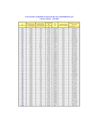 CÁLCULO DE LAS RESERVAS TOTALES DE AGUA SUBTERRANEA (m3)
VALLE CAÑETE - AÑO 2001

Nº
CUADRICULA

ESPESOR TOTAL DE
LOS DEPÓSITOS
CUATERNARIOS

PROFUNDIDAD
PROMEDIO DEL
NIVEL ESTÁTICO

ESPESOR
DEL
ACUÍFERO
(m)

C51
C52
C53
C54
C55
C56
C57
C58
C59
C60
C61
C62
C63
C64
C65
C66
C67
C68
C69
C70
C71
C72
C73
C74
C75
C76
C77
C78
C79
C80
C81
C82
C83
C84
C85
C86
C87
C88
C89
C90
C91
C92
C93
C94
C95
C96
C97
C98
C99
C100

130.00
130.00
110.00
130.00
160.00
180.00
240.00
290.00
290.00
240.00
115.00
110.00
120.00
145.00
130.00
130.00
120.00
170.00
230.00
290.00
290.00
230.00
110.00
110.00
160.00
160.00
160.00
130.00
270.00
285.00
290.00
230.00
120.00
110.00
145.00
130.00
100.00
120.00
150.00
170.00
170.00
190.00
190.00
160.00
140.00
270.00
280.00
300.00
260.00
135.00

5.00
5.00
5.00
5.00
3.50
3.00
2.00
1.90
3.00
4.50
15.00
15.00
10.00
5.00
5.00
1.00
1.00
3.00
2.50
1.80
3.00
4.00
15.00
10.00
1.00
2.00
2.00
2.00
2.00
1.80
3.00
4.50
15.00
10.00
4.00
3.00
2.00
3.00
3.00
3.00
1.50
2.00
3.00
2.00
1.00
1.80
1.90
3.00
4.50
27.00

125.00
125.00
105.00
125.00
156.50
177.00
238.00
288.10
287.00
235.50
100.00
95.00
110.00
140.00
125.00
129.00
119.00
167.00
227.50
288.20
287.00
226.00
95.00
100.00
159.00
158.00
158.00
128.00
268.00
283.20
287.00
225.50
105.00
100.00
141.00
127.00
98.00
117.00
147.00
167.00
168.50
188.00
187.00
158.00
139.00
268.20
278.10
297.00
255.50
108.00

ÁREA
(m )

COEFICIENTE DE
ALMACENAMIENTO

223,988
90,491
246,882
208,991
168,988
250,000
250,000
250,000
250,000
163,801
58,811
170,068
98,858
185,332
153,235
250,000
250,000
250,000
250,000
250,000
250,000
249,605
200,939
245,227
249,414
243,057
250,000
250,000
185,243
250,000
250,000
221,100
233,546
182,385
233,736
250,000
213,525
228,900
243,302
186,313
250,000
250,000
250,000
250,000
250,000
193,009
250,000
250,000
247,535
89,367

0.015
0.015
0.015
0.015
0.015
0.015
0.015
0.015
0.015
0.015
0.015
0.015
0.015
0.015
0.015
0.015
0.015
0.015
0.015
0.015
0.015
0.015
0.015
0.015
0.015
0.015
0.015
0.015
0.015
0.015
0.015
0.015
0.015
0.015
0.015
0.015
0.015
0.015
0.015
0.015
0.015
0.015
0.015
0.015
0.015
0.015
0.015
0.015
0.015
0.015

2

RESERVAS TOTALES
DE AGUAS
SUBTERRÁNEAS

419,977.50
169,670.63
388,839.15
391,858.13
396,699.33
663,750.00
892,500.00
1,080,375.00
1,076,250.00
578,627.03
88,216.50
242,346.90
163,115.70
389,197.20
287,315.63
483,750.00
446,250.00
626,250.00
853,125.00
1,080,750.00
1,076,250.00
846,160.95
286,338.08
367,840.50
594,852.39
576,045.09
592,500.00
480,000.00
744,676.86
1,062,000.00
1,076,250.00
747,870.75
367,834.95
273,577.50
494,351.64
476,250.00
313,881.75
401,719.50
536,480.91
466,714.07
631,875.00
705,000.00
701,250.00
592,500.00
521,250.00
776,475.21
1,042,875.00
1,113,750.00
948,677.89
144,774.54

3

(m )

 