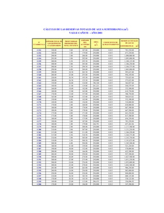 CÁLCULO DE LAS RESERVAS TOTALES DE AGUA SUBTERRANEA (m3)
VALLE CAÑETE - AÑO 2001

Nº
CUADRICULA

ESPESOR TOTAL DE
LOS DEPÓSITOS
CUATERNARIOS

PROFUNDIDAD
PROMEDIO DEL
NIVEL ESTÁTICO

ESPESOR
DEL
ACUÍFERO
(m)

C151
C152
C153
C154
C155
C156
C157
C158
C159
C160
C161
C162
C163
C164
C165
C166
C167
C168
C169
C170
C171
C172
C173
C174
C175
C176
C177
C178
C179
C180
C181
C182
C183
C184
C185
C186
C187
C188
C189
C190
C191
C192
C193
C194
C195
C196
C197
C198
C199
C200

190.00
180.00
290.00
295.00
300.00
300.00
300.00
290.00
290.00
280.00
220.00
180.00
150.00
140.00
160.00
180.00
170.00
165.00
150.00
140.00
170.00
180.00
180.00
175.00
175.00
180.00
190.00
180.00
300.00
310.00
315.00
315.00
310.00
310.00
300.00
180.00
190.00
200.00
280.00
300.00
300.00
300.00
300.00
285.00
260.00
250.00
210.00
170.00
140.00
170.00

3.00
1.00
2.00
3.00
4.50
5.00
5.50
6.00
24.50
25.00
26.50
26.50
26.00
21.00
18.00
15.00
13.00
10.00
8.00
4.00
2.00
2.00
2.00
4.00
5.00
5.00
3.00
1.00
2.00
3.00
4.00
4.50
5.00
5.50
6.00
41.00
38.00
34.00
30.00
26.00
25.00
24.00
22.00
22.00
24.00
26.00
26.50
26.50
25.00
24.00

187.00
179.00
288.00
292.00
295.50
295.00
294.50
284.00
265.50
255.00
193.50
153.50
124.00
119.00
142.00
165.00
157.00
155.00
142.00
136.00
168.00
178.00
178.00
171.00
170.00
175.00
187.00
179.00
298.00
307.00
311.00
310.50
305.00
304.50
294.00
139.00
152.00
166.00
250.00
274.00
275.00
276.00
278.00
263.00
236.00
224.00
183.50
143.50
115.00
146.00

ÁREA
(m )

COEFICIENTE DE
ALMACENAMIENTO

250,000
250,000
250,000
250,000
250,000
250,000
250,000
250,000
250,000
250,000
250,000
250,000
196,160
241,221
250,000
250,000
250,000
242,845
250,000
250,000
250,000
250,000
250,000
250,000
250,000
250,000
250,000
244,791
250,000
250,000
250,000
250,000
250,000
250,000
250,000
250,000
250,000
250,000
250,000
250,000
250,000
250,000
250,000
250,000
250,000
250,000
250,000
250,000
206,433
250,000

0.015
0.015
0.015
0.015
0.015
0.015
0.015
0.015
0.015
0.015
0.015
0.015
0.015
0.015
0.015
0.015
0.015
0.015
0.015
0.015
0.015
0.015
0.015
0.015
0.015
0.015
0.015
0.015
0.015
0.015
0.015
0.015
0.015
0.015
0.015
0.015
0.015
0.015
0.015
0.015
0.015
0.015
0.015
0.015
0.015
0.015
0.015
0.015
0.015
0.015

2

RESERVAS TOTALES
DE AGUAS
SUBTERRÁNEAS

701,250.00
671,250.00
1,080,000.00
1,095,000.00
1,108,125.00
1,106,250.00
1,104,375.00
1,065,000.00
995,625.00
956,250.00
725,625.00
575,625.00
364,857.60
430,579.49
532,500.00
618,750.00
588,750.00
564,614.63
532,500.00
510,000.00
630,000.00
667,500.00
667,500.00
641,250.00
637,500.00
656,250.00
701,250.00
657,263.84
1,117,500.00
1,151,250.00
1,166,250.00
1,164,375.00
1,143,750.00
1,141,875.00
1,102,500.00
521,250.00
570,000.00
622,500.00
937,500.00
1,027,500.00
1,031,250.00
1,035,000.00
1,042,500.00
986,250.00
885,000.00
840,000.00
688,125.00
538,125.00
356,096.93
547,500.00

3

(m )

 