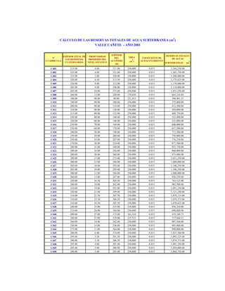 CÁLCULO DE LAS RESERVAS TOTALES DE AGUA SUBTERRANEA (m3)
VALLE CAÑETE - AÑO 2001

Nº
CUADRICULA

ESPESOR TOTAL DE
LOS DEPÓSITOS
CUATERNARIOS

PROFUNDIDAD
PROMEDIO DEL
NIVEL ESTÁTICO

ESPESOR
DEL
ACUÍFERO
(m)

C401
C402
C403
C404
C405
C406
C407
C408
C409
C410
C411
C412
C413
C414
C415
C416
C417
C418
C419
C420
C421
C422
C423
C424
C425
C426
C427
C428
C429
C430
C431
C432
C433
C434
C435
C436
C437
C438
C439
C440
C441
C442
C443
C444
C445
C446
C447
C448
C449
C450

315.00
325.00
325.00
320.00
320.00
305.00
285.00
260.00
180.00
190.00
200.00
210.00
215.00
220.00
220.00
230.00
230.00
240.00
250.00
250.00
270.00
280.00
280.00
280.00
290.00
300.00
305.00
305.00
300.00
260.00
220.00
280.00
310.00
320.00
310.00
310.00
310.00
280.00
210.00
200.00
240.00
260.00
250.00
275.00
280.00
295.00
290.00
295.00
285.00
290.00

4.00
4.00
5.00
6.50
8.00
9.00
10.00
12.00
90.00
90.00
90.00
90.00
90.00
80.00
80.00
70.00
60.00
50.00
50.00
43.00
36.00
31.00
24.00
20.00
15.00
12.00
10.00
10.00
12.00
13.00
16.50
18.00
19.00
21.00
22.50
23.50
24.50
25.00
26.00
27.00
22.00
18.00
14.00
11.00
6.00
3.50
3.50
4.00
5.00
5.00

311.00
321.00
320.00
313.50
312.00
296.00
275.00
248.00
90.00
100.00
110.00
120.00
125.00
140.00
140.00
160.00
170.00
190.00
200.00
207.00
234.00
249.00
256.00
260.00
275.00
288.00
295.00
295.00
288.00
247.00
203.50
262.00
291.00
299.00
287.50
286.50
285.50
255.00
184.00
173.00
218.00
242.00
236.00
264.00
274.00
291.50
286.50
291.00
280.00
285.00

ÁREA
(m )

COEFICIENTE DE
ALMACENAMIENTO

250,000
250,000
250,000
250,000
250,000
250,000
250,000
178,820
221,453
250,000
250,000
250,000
250,000
250,000
250,000
250,000
250,000
250,000
250,000
250,000
250,000
250,000
250,000
250,000
250,000
250,000
250,000
250,000
250,000
250,000
250,000
250,000
250,000
250,000
250,000
250,000
250,000
250,000
250,000
161,534
225,523
250,000
250,000
250,000
250,000
250,000
250,000
250,000
250,000
250,000

0.015
0.015
0.015
0.015
0.015
0.015
0.015
0.015
0.015
0.015
0.015
0.015
0.015
0.015
0.015
0.015
0.015
0.015
0.015
0.015
0.015
0.015
0.015
0.015
0.015
0.015
0.015
0.015
0.015
0.015
0.015
0.015
0.015
0.015
0.015
0.015
0.015
0.015
0.015
0.015
0.015
0.015
0.015
0.015
0.015
0.015
0.015
0.015
0.015
0.015

2

RESERVAS TOTALES
DE AGUAS
SUBTERRÁNEAS

1,166,250.00
1,203,750.00
1,200,000.00
1,175,625.00
1,170,000.00
1,110,000.00
1,031,250.00
665,210.40
298,961.55
375,000.00
412,500.00
450,000.00
468,750.00
525,000.00
525,000.00
600,000.00
637,500.00
712,500.00
750,000.00
776,250.00
877,500.00
933,750.00
960,000.00
975,000.00
1,031,250.00
1,080,000.00
1,106,250.00
1,106,250.00
1,080,000.00
926,250.00
763,125.00
982,500.00
1,091,250.00
1,121,250.00
1,078,125.00
1,074,375.00
1,070,625.00
956,250.00
690,000.00
419,180.73
737,460.21
907,500.00
885,000.00
990,000.00
1,027,500.00
1,093,125.00
1,074,375.00
1,091,250.00
1,050,000.00
1,068,750.00

3

(m )

 