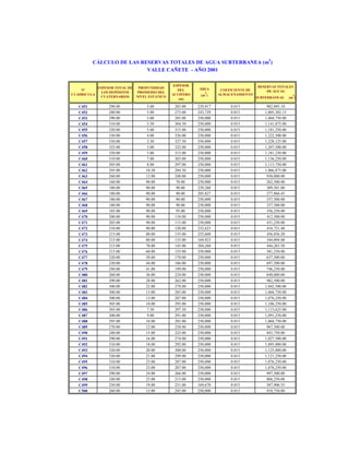 CÁLCULO DE LAS RESERVAS TOTALES DE AGUA SUBTERRANEA (m3)
VALLE CAÑETE - AÑO 2001

Nº
CUADRICULA

ESPESOR TOTAL DE
LOS DEPÓSITOS
CUATERNARIOS

PROFUNDIDAD
PROMEDIO DEL
NIVEL ESTÁTICO

ESPESOR
DEL
ACUÍFERO
(m)

C451
C452
C453
C454
C455
C456
C457
C458
C459
C460
C461
C462
C463
C464
C465
C466
C467
C468
C469
C470
C471
C472
C473
C474
C475
C476
C477
C478
C479
C480
C481
C482
C483
C484
C485
C486
C487
C488
C489
C490
C491
C492
C493
C494
C495
C496
C497
C498
C499
C500

290.00
280.00
290.00
310.00
320.00
330.00
330.00
325.00
320.00
310.00
305.00
295.00
260.00
160.00
180.00
180.00
180.00
180.00
185.00
200.00
205.00
210.00
215.00
215.00
215.00
215.00
220.00
230.00
240.00
260.00
290.00
300.00
300.00
300.00
305.00
305.00
300.00
295.00
270.00
240.00
290.00
310.00
320.00
320.00
310.00
310.00
290.00
240.00
250.00
260.00

5.00
5.00
5.00
5.50
5.00
4.00
2.50
3.00
5.00
7.00
8.00
10.50
12.00
90.00
90.00
90.00
90.00
90.00
90.00
90.00
90.00
90.00
80.00
80.00
70.00
60.00
50.00
44.00
41.00
36.00
28.00
22.00
15.00
13.00
10.00
7.50
9.00
10.00
12.00
15.00
16.00
18.00
20.00
21.00
23.00
23.00
24.00
25.00
19.00
15.00

285.00
275.00
285.00
304.50
315.00
326.00
327.50
322.00
315.00
303.00
297.00
284.50
248.00
70.00
90.00
90.00
90.00
90.00
95.00
110.00
115.00
120.00
135.00
135.00
145.00
155.00
170.00
186.00
199.00
224.00
262.00
278.00
285.00
287.00
295.00
297.50
291.00
285.00
258.00
225.00
274.00
292.00
300.00
299.00
287.00
287.00
266.00
215.00
231.00
245.00

ÁREA
(m )

COEFICIENTE DE
ALMACENAMIENTO

229,917
243,729
250,000
250,000
250,000
250,000
250,000
250,000
250,000
250,000
250,000
250,000
250,000
250,000
229,260
205,827
250,000
250,000
250,000
250,000
250,000
232,623
225,608
169,923
204,260
250,000
250,000
250,000
250,000
250,000
250,000
250,000
250,000
250,000
250,000
250,000
250,000
250,000
250,000
250,000
250,000
250,000
250,000
250,000
250,000
250,000
250,000
250,000
169,670
250,000

0.015
0.015
0.015
0.015
0.015
0.015
0.015
0.015
0.015
0.015
0.015
0.015
0.015
0.015
0.015
0.015
0.015
0.015
0.015
0.015
0.015
0.015
0.015
0.015
0.015
0.015
0.015
0.015
0.015
0.015
0.015
0.015
0.015
0.015
0.015
0.015
0.015
0.015
0.015
0.015
0.015
0.015
0.015
0.015
0.015
0.015
0.015
0.015
0.015
0.015

2

RESERVAS TOTALES
DE AGUAS
SUBTERRÁNEAS

982,895.18
1,005,382.13
1,068,750.00
1,141,875.00
1,181,250.00
1,222,500.00
1,228,125.00
1,207,500.00
1,181,250.00
1,136,250.00
1,113,750.00
1,066,875.00
930,000.00
262,500.00
309,501.00
277,866.45
337,500.00
337,500.00
356,250.00
412,500.00
431,250.00
418,721.40
456,856.20
344,094.08
444,265.50
581,250.00
637,500.00
697,500.00
746,250.00
840,000.00
982,500.00
1,042,500.00
1,068,750.00
1,076,250.00
1,106,250.00
1,115,625.00
1,091,250.00
1,068,750.00
967,500.00
843,750.00
1,027,500.00
1,095,000.00
1,125,000.00
1,121,250.00
1,076,250.00
1,076,250.00
997,500.00
806,250.00
587,906.55
918,750.00

3

(m )

 