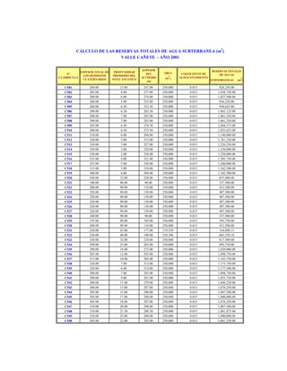 CÁLCULO DE LAS RESERVAS TOTALES DE AGUA SUBTERRANEA (m3)
VALLE CAÑETE - AÑO 2001

Nº
CUADRICULA

ESPESOR TOTAL DE
LOS DEPÓSITOS
CUATERNARIOS

PROFUNDIDAD
PROMEDIO DEL
NIVEL ESTÁTICO

ESPESOR
DEL
ACUÍFERO
(m)

C501
C502
C503
C504
C505
C506
C507
C508
C509
C510
C511
C512
C513
C514
C515
C516
C517
C518
C519
C520
C521
C522
C523
C524
C525
C526
C527
C528
C529
C530
C531
C532
C533
C534
C535
C536
C537
C538
C539
C540
C541
C542
C543
C544
C545
C546
C547
C548
C549
C550

260.00
285.00
280.00
260.00
260.00
290.00
290.00
290.00
285.00
280.00
310.00
320.00
330.00
330.00
330.00
325.00
325.00
315.00
300.00
240.00
180.00
200.00
220.00
220.00
220.00
220.00
220.00
180.00
195.00
200.00
220.00
230.00
250.00
290.00
290.00
305.00
315.00
320.00
320.00
300.00
290.00
290.00
300.00
305.00
305.00
305.00
310.00
310.00
310.00
305.00

13.00
8.00
6.00
5.00
6.50
6.50
7.00
7.00
6.50
6.50
6.00
5.00
3.00
2.00
2.00
4.00
5.00
5.00
6.00
12.00
90.00
90.00
90.00
90.00
90.00
90.00
90.00
90.00
90.00
90.00
43.00
40.00
32.00
25.00
18.00
12.00
10.00
7.00
6.00
7.00
9.00
11.00
13.00
15.00
17.00
18.00
20.00
21.50
22.00
22.00

247.00
277.00
274.00
255.00
253.50
283.50
283.00
283.00
278.50
273.50
304.00
315.00
327.00
328.00
328.00
321.00
320.00
310.00
294.00
228.00
90.00
110.00
130.00
130.00
130.00
130.00
130.00
90.00
105.00
110.00
177.00
190.00
218.00
265.00
272.00
293.00
305.00
313.00
314.00
293.00
281.00
279.00
287.00
290.00
288.00
287.00
290.00
288.50
288.00
283.00

ÁREA
(m )

COEFICIENTE DE
ALMACENAMIENTO

250,000
250,000
250,000
250,000
250,000
250,000
250,000
250,000
250,000
250,000
250,000
250,000
250,000
250,000
250,000
250,000
250,000
250,000
250,000
250,000
250,000
250,000
250,000
250,000
250,000
250,000
250,000
250,000
250,000
250,000
119,359
239,386
250,000
250,000
250,000
250,000
250,000
250,000
250,000
250,000
250,000
250,000
250,000
250,000
250,000
250,000
250,000
250,000
250,000
250,000

0.015
0.015
0.015
0.015
0.015
0.015
0.015
0.015
0.015
0.015
0.015
0.015
0.015
0.015
0.015
0.015
0.015
0.015
0.015
0.015
0.015
0.015
0.015
0.015
0.015
0.015
0.015
0.015
0.015
0.015
0.015
0.015
0.015
0.015
0.015
0.015
0.015
0.015
0.015
0.015
0.015
0.015
0.015
0.015
0.015
0.015
0.015
0.015
0.015
0.015

2

RESERVAS TOTALES
DE AGUAS
SUBTERRÁNEAS

926,250.00
1,038,750.00
1,027,500.00
956,250.00
950,625.00
1,063,125.00
1,061,250.00
1,061,250.00
1,044,375.00
1,025,625.00
1,140,000.00
1,181,250.00
1,226,250.00
1,230,000.00
1,230,000.00
1,203,750.00
1,200,000.00
1,162,500.00
1,102,500.00
855,000.00
337,500.00
412,500.00
487,500.00
487,500.00
487,500.00
487,500.00
487,500.00
337,500.00
393,750.00
412,500.00
316,898.15
682,250.10
817,500.00
993,750.00
1,020,000.00
1,098,750.00
1,143,750.00
1,173,750.00
1,177,500.00
1,098,750.00
1,053,750.00
1,046,250.00
1,076,250.00
1,087,500.00
1,080,000.00
1,076,250.00
1,087,500.00
1,081,875.00
1,080,000.00
1,061,250.00

3

(m )

 