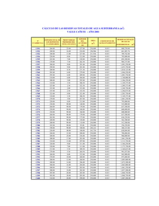 CÁLCULO DE LAS RESERVAS TOTALES DE AGUA SUBTERRANEA (m3)
VALLE CAÑETE - AÑO 2001

Nº
CUADRICULA

ESPESOR TOTAL DE
LOS DEPÓSITOS
CUATERNARIOS

PROFUNDIDAD
PROMEDIO DEL
NIVEL ESTÁTICO

ESPESOR
DEL
ACUÍFERO
(m)

C551
C552
C553
C554
C555
C556
C557
C558
C559
C560
C561
C562
C563
C564
C565
C566
C567
C568
C569
C570
C571
C572
C573
C574
C575
C576
C577
C578
C579
C580
C581
C582
C583
C584
C585
C586
C587
C588
C589
C590
C591
C592
C593
C594
C595
C596
C597
C598
C599
C600

260.00
240.00
240.00
220.00
245.00
270.00
300.00
290.00
280.00
285.00
295.00
310.00
300.00
310.00
325.00
335.00
335.00
325.00
310.00
270.00
220.00
230.00
260.00
250.00
250.00
260.00
265.00
240.00
200.00
185.00
190.00
220.00
240.00
280.00
300.00
310.00
320.00
320.00
315.00
270.00
260.00
270.00
280.00
300.00
300.00
300.00
300.00
305.00
305.00
310.00

23.00
16.00
13.00
8.00
7.00
7.50
9.00
9.00
8.50
6.00
6.00
6.00
5.00
3.50
2.50
2.00
2.50
4.00
3.50
3.00
8.00
90.00
90.00
90.00
90.00
90.00
90.00
90.00
90.00
90.00
90.00
40.00
32.00
24.00
17.00
13.00
9.00
7.00
5.50
5.50
8.00
10.00
12.00
14.00
16.00
17.00
18.00
20.00
20.00
20.00

237.00
224.00
227.00
212.00
238.00
262.50
291.00
281.00
271.50
279.00
289.00
304.00
295.00
306.50
322.50
333.00
332.50
321.00
306.50
267.00
212.00
140.00
170.00
160.00
160.00
170.00
175.00
150.00
110.00
95.00
100.00
180.00
208.00
256.00
283.00
297.00
311.00
313.00
309.50
264.50
252.00
260.00
268.00
286.00
284.00
283.00
282.00
285.00
285.00
290.00

ÁREA
(m )

COEFICIENTE DE
ALMACENAMIENTO

250,000
196,966
231,936
250,000
250,000
250,000
250,000
250,000
250,000
250,000
250,000
250,000
250,000
250,000
250,000
250,000
250,000
250,000
250,000
250,000
250,000
250,000
250,000
250,000
250,000
250,000
250,000
250,000
250,000
250,000
240,222
243,720
250,000
250,000
250,000
250,000
250,000
250,000
250,000
250,000
250,000
250,000
250,000
250,000
250,000
250,000
250,000
250,000
250,000
250,000

0.015
0.015
0.015
0.015
0.015
0.015
0.015
0.015
0.015
0.015
0.015
0.015
0.015
0.015
0.015
0.015
0.015
0.015
0.015
0.015
0.015
0.015
0.015
0.015
0.015
0.015
0.015
0.015
0.015
0.015
0.015
0.015
0.015
0.015
0.015
0.015
0.015
0.015
0.015
0.015
0.015
0.015
0.015
0.015
0.015
0.015
0.015
0.015
0.015
0.015

2

RESERVAS TOTALES
DE AGUAS
SUBTERRÁNEAS

888,750.00
661,805.76
789,742.08
795,000.00
892,500.00
984,375.00
1,091,250.00
1,053,750.00
1,018,125.00
1,046,250.00
1,083,750.00
1,140,000.00
1,106,250.00
1,149,375.00
1,209,375.00
1,248,750.00
1,246,875.00
1,203,750.00
1,149,375.00
1,001,250.00
795,000.00
525,000.00
637,500.00
600,000.00
600,000.00
637,500.00
656,250.00
562,500.00
412,500.00
356,250.00
360,333.00
658,044.00
780,000.00
960,000.00
1,061,250.00
1,113,750.00
1,166,250.00
1,173,750.00
1,160,625.00
991,875.00
945,000.00
975,000.00
1,005,000.00
1,072,500.00
1,065,000.00
1,061,250.00
1,057,500.00
1,068,750.00
1,068,750.00
1,087,500.00

3

(m )

 