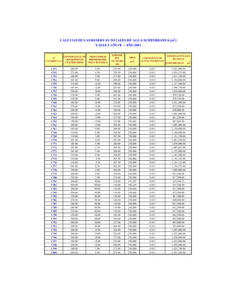 CÁLCULO DE LAS RESERVAS TOTALES DE AGUA SUBTERRANEA (m3)
VALLE CAÑETE - AÑO 2001

Nº
CUADRICULA

ESPESOR TOTAL DE
LOS DEPÓSITOS
CUATERNARIOS

PROFUNDIDAD
PROMEDIO DEL
NIVEL ESTÁTICO

ESPESOR
DEL
ACUÍFERO
(m)

C751
C752
C753
C754
C755
C756
C757
C758
C759
C760
C761
C762
C763
C764
C765
C766
C767
C768
C769
C770
C771
C772
C773
C774
C775
C776
C777
C778
C779
C780
C781
C782
C783
C784
C785
C786
C787
C788
C789
C790
C791
C792
C793
C794
C795
C796
C797
C798
C799
C800

280.00
275.00
280.00
305.00
310.00
305.00
290.00
270.00
270.00
280.00
270.00
260.00
280.00
240.00
190.00
280.00
305.00
310.00
310.00
295.00
285.00
295.00
305.00
310.00
310.00
310.00
305.00
290.00
260.00
220.00
200.00
200.00
200.00
200.00
220.00
250.00
260.00
260.00
250.00
250.00
290.00
300.00
300.00
300.00
300.00
290.00
290.00
290.00
280.00
280.00

4.00
4.50
5.00
9.00
12.00
12.00
10.00
9.00
9.00
10.00
11.00
12.00
12.00
13.00
15.00
12.00
9.00
6.00
3.00
4.00
5.00
5.50
5.00
4.00
2.50
2.50
2.50
2.00
2.00
2.00
90.00
90.00
90.00
90.00
90.00
90.00
90.00
86.00
80.00
68.00
60.00
48.00
40.00
32.00
24.00
18.00
14.00
10.00
7.00
5.00

276.00
270.50
275.00
296.00
298.00
293.00
280.00
261.00
261.00
270.00
259.00
248.00
268.00
227.00
175.00
268.00
296.00
304.00
307.00
291.00
280.00
289.50
300.00
306.00
307.50
307.50
302.50
288.00
258.00
218.00
110.00
110.00
110.00
110.00
130.00
160.00
170.00
174.00
170.00
182.00
230.00
252.00
260.00
268.00
276.00
272.00
276.00
280.00
273.00
275.00

ÁREA
(m )

COEFICIENTE DE
ALMACENAMIENTO

250,000
250,000
250,000
250,000
250,000
250,000
250,000
250,000
250,000
250,000
250,000
250,000
250,000
250,000
185,692
250,000
250,000
250,000
250,000
250,000
250,000
250,000
250,000
250,000
250,000
250,000
250,000
250,000
250,000
250,000
197,295
194,610
250,000
250,000
250,000
250,000
250,000
250,000
250,000
250,000
250,000
250,000
250,000
250,000
250,000
250,000
250,000
250,000
250,000
250,000

0.015
0.015
0.015
0.015
0.015
0.015
0.015
0.015
0.015
0.015
0.015
0.015
0.015
0.015
0.015
0.015
0.015
0.015
0.015
0.015
0.015
0.015
0.015
0.015
0.015
0.015
0.015
0.015
0.015
0.015
0.015
0.015
0.015
0.015
0.015
0.015
0.015
0.015
0.015
0.015
0.015
0.015
0.015
0.015
0.015
0.015
0.015
0.015
0.015
0.015

2

RESERVAS TOTALES
DE AGUAS
SUBTERRÁNEAS

1,035,000.00
1,014,375.00
1,031,250.00
1,110,000.00
1,117,500.00
1,098,750.00
1,050,000.00
978,750.00
978,750.00
1,012,500.00
971,250.00
930,000.00
1,005,000.00
851,250.00
487,441.50
1,005,000.00
1,110,000.00
1,140,000.00
1,151,250.00
1,091,250.00
1,050,000.00
1,085,625.00
1,125,000.00
1,147,500.00
1,153,125.00
1,153,125.00
1,134,375.00
1,080,000.00
967,500.00
817,500.00
325,536.75
321,106.50
412,500.00
412,500.00
487,500.00
600,000.00
637,500.00
652,500.00
637,500.00
682,500.00
862,500.00
945,000.00
975,000.00
1,005,000.00
1,035,000.00
1,020,000.00
1,035,000.00
1,050,000.00
1,023,750.00
1,031,250.00

3

(m )

 