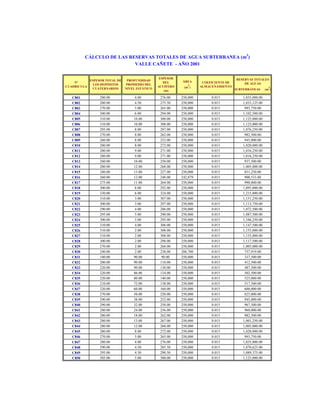 CÁLCULO DE LAS RESERVAS TOTALES DE AGUA SUBTERRANEA (m3)
VALLE CAÑETE - AÑO 2001

Nº
CUADRICULA

ESPESOR TOTAL DE
LOS DEPÓSITOS
CUATERNARIOS

PROFUNDIDAD
PROMEDIO DEL
NIVEL ESTÁTICO

ESPESOR
DEL
ACUÍFERO
(m)

C801
C802
C803
C804
C805
C806
C807
C808
C809
C810
C811
C812
C813
C814
C815
C816
C817
C818
C819
C820
C821
C822
C823
C824
C825
C826
C827
C828
C829
C830
C831
C832
C833
C834
C835
C836
C837
C838
C839
C840
C841
C842
C843
C844
C845
C846
C847
C848
C849
C850

280.00
280.00
270.00
300.00
310.00
310.00
295.00
270.00
260.00
280.00
280.00
280.00
260.00
280.00
240.00
260.00
275.00
300.00
330.00
310.00
300.00
290.00
295.00
300.00
310.00
310.00
310.00
300.00
270.00
240.00
180.00
200.00
220.00
220.00
220.00
210.00
220.00
270.00
290.00
290.00
280.00
280.00
280.00
280.00
280.00
270.00
280.00
290.00
295.00
305.00

4.00
4.50
5.00
6.00
10.00
10.00
8.00
8.00
8.00
8.00
9.00
9.00
10.00
12.00
13.00
12.00
11.00
8.00
6.00
3.00
3.00
4.00
5.00
5.00
4.00
2.00
2.00
2.00
2.00
2.00
90.00
90.00
90.00
86.00
80.00
72.00
60.00
50.00
38.00
32.00
24.00
18.00
13.00
12.00
8.00
5.00
4.00
4.50
4.50
5.00

276.00
275.50
265.00
294.00
300.00
300.00
287.00
262.00
252.00
272.00
271.00
271.00
250.00
268.00
227.00
248.00
264.00
292.00
324.00
307.00
297.00
286.00
290.00
295.00
306.00
308.00
308.00
298.00
268.00
238.00
90.00
110.00
130.00
134.00
140.00
138.00
160.00
220.00
252.00
258.00
256.00
262.00
267.00
268.00
272.00
265.00
276.00
285.50
290.50
300.00

ÁREA
(m )

COEFICIENTE DE
ALMACENAMIENTO

250,000
250,000
250,000
250,000
250,000
250,000
250,000
250,000
250,000
250,000
250,000
250,000
250,000
250,000
250,000
242,079
250,000
250,000
250,000
250,000
250,000
250,000
250,000
250,000
250,000
250,000
250,000
250,000
250,000
206,700
250,000
250,000
250,000
250,000
250,000
250,000
250,000
250,000
250,000
250,000
250,000
250,000
250,000
250,000
250,000
250,000
250,000
250,000
250,000
250,000

0.015
0.015
0.015
0.015
0.015
0.015
0.015
0.015
0.015
0.015
0.015
0.015
0.015
0.015
0.015
0.015
0.015
0.015
0.015
0.015
0.015
0.015
0.015
0.015
0.015
0.015
0.015
0.015
0.015
0.015
0.015
0.015
0.015
0.015
0.015
0.015
0.015
0.015
0.015
0.015
0.015
0.015
0.015
0.015
0.015
0.015
0.015
0.015
0.015
0.015

2

RESERVAS TOTALES
DE AGUAS
SUBTERRÁNEAS

1,035,000.00
1,033,125.00
993,750.00
1,102,500.00
1,125,000.00
1,125,000.00
1,076,250.00
982,500.00
945,000.00
1,020,000.00
1,016,250.00
1,016,250.00
937,500.00
1,005,000.00
851,250.00
900,533.88
990,000.00
1,095,000.00
1,215,000.00
1,151,250.00
1,113,750.00
1,072,500.00
1,087,500.00
1,106,250.00
1,147,500.00
1,155,000.00
1,155,000.00
1,117,500.00
1,005,000.00
737,919.00
337,500.00
412,500.00
487,500.00
502,500.00
525,000.00
517,500.00
600,000.00
825,000.00
945,000.00
967,500.00
960,000.00
982,500.00
1,001,250.00
1,005,000.00
1,020,000.00
993,750.00
1,035,000.00
1,070,625.00
1,089,375.00
1,125,000.00

3

(m )

 
