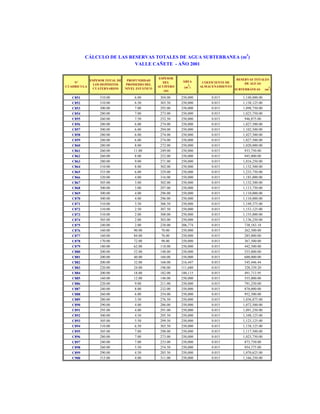 CÁLCULO DE LAS RESERVAS TOTALES DE AGUA SUBTERRANEA (m3)
VALLE CAÑETE - AÑO 2001

Nº
CUADRICULA

ESPESOR TOTAL DE
LOS DEPÓSITOS
CUATERNARIOS

PROFUNDIDAD
PROMEDIO DEL
NIVEL ESTÁTICO

ESPESOR
DEL
ACUÍFERO
(m)

C851
C852
C853
C854
C855
C856
C857
C858
C859
C860
C861
C862
C863
C864
C865
C866
C867
C868
C869
C870
C871
C872
C873
C874
C875
C876
C877
C878
C879
C880
C881
C882
C883
C884
C885
C886
C887
C888
C889
C890
C891
C892
C893
C894
C895
C896
C897
C898
C899
C900

310.00
310.00
300.00
280.00
260.00
280.00
300.00
280.00
280.00
280.00
260.00
260.00
280.00
310.00
335.00
320.00
305.00
300.00
300.00
300.00
310.00
310.00
310.00
305.00
240.00
160.00
160.00
170.00
180.00
200.00
200.00
200.00
220.00
200.00
160.00
220.00
240.00
260.00
280.00
290.00
295.00
300.00
305.00
310.00
305.00
280.00
240.00
260.00
290.00
315.00

6.00
6.50
7.00
7.00
7.50
6.00
6.00
6.00
6.00
8.00
11.00
8.00
9.00
8.00
6.00
4.00
3.00
3.00
4.00
4.00
3.50
2.50
2.00
2.00
2.00
90.00
84.00
72.00
62.00
52.00
40.00
32.00
24.00
18.00
12.00
9.00
8.00
6.00
3.50
4.00
4.00
4.50
5.50
6.50
7.00
7.00
7.00
5.50
4.50
4.00

304.00
303.50
293.00
273.00
252.50
274.00
294.00
274.00
274.00
272.00
249.00
252.00
271.00
302.00
329.00
316.00
302.00
297.00
296.00
296.00
306.50
307.50
308.00
303.00
238.00
70.00
76.00
98.00
118.00
148.00
160.00
168.00
196.00
182.00
148.00
211.00
232.00
254.00
276.50
286.00
291.00
295.50
299.50
303.50
298.00
273.00
233.00
254.50
285.50
311.00

ÁREA
(m )

COEFICIENTE DE
ALMACENAMIENTO

250,000
250,000
250,000
250,000
250,000
250,000
250,000
250,000
250,000
250,000
250,000
250,000
250,000
250,000
250,000
250,000
250,000
250,000
250,000
250,000
250,000
250,000
250,000
250,000
206,774
250,000
250,000
250,000
250,000
250,000
250,000
216,447
111,680
180,115
250,000
250,000
250,000
250,000
250,000
250,000
250,000
250,000
250,000
250,000
250,000
250,000
250,000
250,000
250,000
250,000

0.015
0.015
0.015
0.015
0.015
0.015
0.015
0.015
0.015
0.015
0.015
0.015
0.015
0.015
0.015
0.015
0.015
0.015
0.015
0.015
0.015
0.015
0.015
0.015
0.015
0.015
0.015
0.015
0.015
0.015
0.015
0.015
0.015
0.015
0.015
0.015
0.015
0.015
0.015
0.015
0.015
0.015
0.015
0.015
0.015
0.015
0.015
0.015
0.015
0.015

2

RESERVAS TOTALES
DE AGUAS
SUBTERRÁNEAS

1,140,000.00
1,138,125.00
1,098,750.00
1,023,750.00
946,875.00
1,027,500.00
1,102,500.00
1,027,500.00
1,027,500.00
1,020,000.00
933,750.00
945,000.00
1,016,250.00
1,132,500.00
1,233,750.00
1,185,000.00
1,132,500.00
1,113,750.00
1,110,000.00
1,110,000.00
1,149,375.00
1,153,125.00
1,155,000.00
1,136,250.00
738,183.18
262,500.00
285,000.00
367,500.00
442,500.00
555,000.00
600,000.00
545,446.44
328,339.20
491,713.95
555,000.00
791,250.00
870,000.00
952,500.00
1,036,875.00
1,072,500.00
1,091,250.00
1,108,125.00
1,123,125.00
1,138,125.00
1,117,500.00
1,023,750.00
873,750.00
954,375.00
1,070,625.00
1,166,250.00

3

(m )

 
