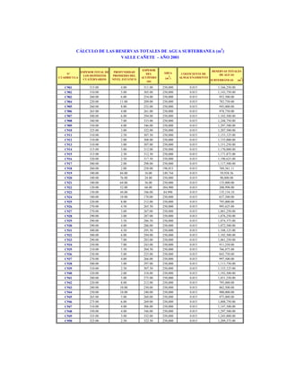 CÁLCULO DE LAS RESERVAS TOTALES DE AGUA SUBTERRANEA (m3)
VALLE CAÑETE - AÑO 2001

Nº
CUADRICULA

ESPESOR TOTAL DE
LOS DEPÓSITOS
CUATERNARIOS

PROFUNDIDAD
PROMEDIO DEL
NIVEL ESTÁTICO

ESPESOR
DEL
ACUÍFERO
(m)

C901
C902
C903
C904
C905
C906
C907
C908
C909
C910
C911
C912
C913
C914
C915
C916
C917
C918
C919
C920
C921
C922
C923
C924
C925
C926
C927
C928
C929
C930
C931
C932
C933
C934
C935
C936
C937
C938
C939
C940
C941
C942
C943
C944
C945
C946
C947
C948
C949
C950

315.00
310.00
260.00
220.00
260.00
265.00
300.00
340.00
350.00
325.00
310.00
310.00
310.00
315.00
315.00
320.00
300.00
260.00
100.00
100.00
100.00
120.00
150.00
180.00
220.00
270.00
270.00
290.00
290.00
290.00
300.00
300.00
290.00
250.00
210.00
230.00
270.00
300.00
310.00
320.00
280.00
220.00
240.00
250.00
265.00
275.00
310.00
350.00
335.00
325.00

4.00
5.00
6.00
11.00
8.00
4.00
6.00
7.00
4.00
3.00
2.50
2.00
3.00
3.00
2.50
2.50
2.00
2.00
84.00
76.00
64.00
52.00
44.00
10.00
8.00
4.50
3.00
3.00
3.50
4.00
4.50
6.00
7.00
7.00
5.50
5.00
4.00
3.00
2.50
2.00
5.00
8.00
10.00
10.00
5.00
6.00
4.00
4.00
3.00
2.50

311.00
305.00
254.00
209.00
252.00
261.00
294.00
333.00
346.00
322.00
307.50
308.00
307.00
312.00
312.50
317.50
298.00
258.00
16.00
24.00
36.00
68.00
106.00
170.00
212.00
265.50
267.00
287.00
286.50
286.00
295.50
294.00
283.00
243.00
204.50
225.00
266.00
297.00
307.50
318.00
275.00
212.00
230.00
240.00
260.00
269.00
306.00
346.00
332.00
322.50

ÁREA
(m )

COEFICIENTE DE
ALMACENAMIENTO

250,000
250,000
250,000
250,000
250,000
250,000
250,000
250,000
250,000
250,000
250,000
250,000
250,000
250,000
250,000
250,000
250,000
198,853
249,744
250,000
250,000
204,900
84,990
250,000
250,000
250,000
250,000
250,000
250,000
250,000
250,000
250,000
250,000
250,000
250,000
250,000
250,000
250,000
250,000
250,000
250,000
250,000
250,000
250,000
250,000
250,000
250,000
250,000
250,000
250,000

0.015
0.015
0.015
0.015
0.015
0.015
0.015
0.015
0.015
0.015
0.015
0.015
0.015
0.015
0.015
0.015
0.015
0.015
0.015
0.015
0.015
0.015
0.015
0.015
0.015
0.015
0.015
0.015
0.015
0.015
0.015
0.015
0.015
0.015
0.015
0.015
0.015
0.015
0.015
0.015
0.015
0.015
0.015
0.015
0.015
0.015
0.015
0.015
0.015
0.015

2

RESERVAS TOTALES
DE AGUAS
SUBTERRÁNEAS

1,166,250.00
1,143,750.00
952,500.00
783,750.00
945,000.00
978,750.00
1,102,500.00
1,248,750.00
1,297,500.00
1,207,500.00
1,153,125.00
1,155,000.00
1,151,250.00
1,170,000.00
1,171,875.00
1,190,625.00
1,117,500.00
769,561.11
59,938.56
90,000.00
135,000.00
208,998.00
135,134.10
637,500.00
795,000.00
995,625.00
1,001,250.00
1,076,250.00
1,074,375.00
1,072,500.00
1,108,125.00
1,102,500.00
1,061,250.00
911,250.00
766,875.00
843,750.00
997,500.00
1,113,750.00
1,153,125.00
1,192,500.00
1,031,250.00
795,000.00
862,500.00
900,000.00
975,000.00
1,008,750.00
1,147,500.00
1,297,500.00
1,245,000.00
1,209,375.00

3

(m )

 