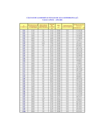 CÁLCULO DE LAS RESERVAS TOTALES DE AGUA SUBTERRANEA (m3)
VALLE CAÑETE - AÑO 2001

Nº
CUADRICULA

ESPESOR TOTAL DE
LOS DEPÓSITOS
CUATERNARIOS

PROFUNDIDAD
PROMEDIO DEL
NIVEL ESTÁTICO

ESPESOR
DEL
ACUÍFERO
(m)

C951
C952
C953
C954
C955
C956
C957
C958
C959
C960
C961
C962
C963
C964
C965
C966
C967
C968
C969
C970
C971
C972
C973
C974
C975
C976
C977
C978
C979
C980
C981
C982
C983
C984
C985
C986
C987
C988
C989
C990
C991
C992
C993
C994
C995
C996
C997
C998
C999
C1000

315.00
315.00
315.00
320.00
320.00
300.00
260.00
120.00
185.00
220.00
260.00
270.00
290.00
290.00
280.00
280.00
280.00
250.00
230.00
195.00
200.00
220.00
260.00
290.00
290.00
260.00
250.00
255.00
265.00
275.00
285.00
310.00
325.00
325.00
320.00
320.00
320.00
320.00
315.00
305.00
280.00
160.00
200.00
240.00
240.00
240.00
260.00
250.00
260.00
260.00

2.50
2.00
2.00
2.00
2.00
2.00
2.00
12.00
10.00
6.00
3.50
2.50
2.50
3.00
3.50
4.00
5.50
6.50
6.00
5.00
4.00
3.50
2.00
1.00
1.00
1.00
4.00
8.00
9.00
6.00
4.50
4.00
4.00
3.00
2.00
2.00
2.00
2.00
2.00
2.00
1.60
12.00
8.00
5.00
3.00
3.00
3.00
3.00
3.50
3.50

312.50
313.00
313.00
318.00
318.00
298.00
258.00
108.00
175.00
214.00
256.50
267.50
287.50
287.00
276.50
276.00
274.50
243.50
224.00
190.00
196.00
216.50
258.00
289.00
289.00
259.00
246.00
247.00
256.00
269.00
280.50
306.00
321.00
322.00
318.00
318.00
318.00
318.00
313.00
303.00
278.40
148.00
192.00
235.00
237.00
237.00
257.00
247.00
256.50
256.50

ÁREA
(m )

COEFICIENTE DE
ALMACENAMIENTO

250,000
250,000
250,000
250,000
250,000
250,000
188,083
207,860
250,000
250,000
250,000
250,000
250,000
250,000
250,000
250,000
250,000
250,000
250,000
250,000
250,000
250,000
250,000
250,000
250,000
250,000
250,000
250,000
250,000
250,000
250,000
250,000
250,000
250,000
250,000
250,000
250,000
250,000
250,000
250,000
167,329
239,933
250,000
250,000
250,000
250,000
250,000
250,000
250,000
250,000

0.015
0.015
0.015
0.015
0.015
0.015
0.015
0.015
0.015
0.015
0.015
0.015
0.015
0.015
0.015
0.015
0.015
0.015
0.015
0.015
0.015
0.015
0.015
0.015
0.015
0.015
0.015
0.015
0.015
0.015
0.015
0.015
0.015
0.015
0.015
0.015
0.015
0.015
0.015
0.015
0.015
0.015
0.015
0.015
0.015
0.015
0.015
0.015
0.015
0.015

2

RESERVAS TOTALES
DE AGUAS
SUBTERRÁNEAS

1,171,875.00
1,173,750.00
1,173,750.00
1,192,500.00
1,192,500.00
1,117,500.00
727,881.21
336,733.20
656,250.00
802,500.00
961,875.00
1,003,125.00
1,078,125.00
1,076,250.00
1,036,875.00
1,035,000.00
1,029,375.00
913,125.00
840,000.00
712,500.00
735,000.00
811,875.00
967,500.00
1,083,750.00
1,083,750.00
971,250.00
922,500.00
926,250.00
960,000.00
1,008,750.00
1,051,875.00
1,147,500.00
1,203,750.00
1,207,500.00
1,192,500.00
1,192,500.00
1,192,500.00
1,192,500.00
1,173,750.00
1,136,250.00
698,765.90
532,651.26
720,000.00
881,250.00
888,750.00
888,750.00
963,750.00
926,250.00
961,875.00
961,875.00

3

(m )

 