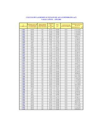 CÁLCULO DE LAS RESERVAS TOTALES DE AGUA SUBTERRANEA (m3)
VALLE CAÑETE - AÑO 2001

Nº
CUADRICULA

ESPESOR TOTAL DE
LOS DEPÓSITOS
CUATERNARIOS

PROFUNDIDAD
PROMEDIO DEL
NIVEL ESTÁTICO

ESPESOR
DEL
ACUÍFERO
(m)

C1051
C1052
C1053
C1054
C1055
C1056
C1057
C1058
C1059
C1060
C1061
C1062
C1063
C1064
C1065
C1066
C1067
C1068
C1069
C1070
C1071
C1072
C1073
C1074
C1075
C1076
C1077
C1078
C1079
C1080
C1081
C1082
C1083
C1084
C1085
C1086
C1087
C1088
C1089
C1090
C1091
C1092
C1093
C1094
C1095
C1096
C1097
C1098
C1099
C1100

310.00
305.00
305.00
300.00
290.00
285.00
100.00
110.00
60.00
70.00
80.00
100.00
120.00
140.00
160.00
165.00
170.00
150.00
110.00
90.00
110.00
120.00
140.00
150.00
170.00
200.00
250.00
260.00
285.00
295.00
305.00
305.00
305.00
300.00
290.00
280.00
275.00
55.00
55.00
90.00
90.00
130.00
180.00
210.00
240.00
270.00
295.00
300.00
300.00
290.00

2.50
2.00
2.00
1.60
1.60
1.60
12.00
8.00
5.80
5.80
4.50
4.50
4.50
4.50
4.50
4.00
4.00
3.00
3.00
3.00
3.00
3.00
3.00
2.00
1.50
1.00
4.00
4.00
4.00
3.50
3.50
3.00
2.50
2.00
1.60
1.50
1.50
5.80
5.70
3.00
2.00
1.50
1.50
3.00
3.50
3.50
3.50
3.00
2.50
2.00

307.50
303.00
303.00
298.40
288.40
283.40
88.00
102.00
54.20
64.20
75.50
95.50
115.50
135.50
155.50
161.00
166.00
147.00
107.00
87.00
107.00
117.00
137.00
148.00
168.50
199.00
246.00
256.00
281.00
291.50
301.50
302.00
302.50
298.00
288.40
278.50
273.50
49.20
49.30
87.00
88.00
128.50
178.50
207.00
236.50
266.50
291.50
297.00
297.50
288.00

ÁREA
(m )

COEFICIENTE DE
ALMACENAMIENTO

250,000
250,000
250,000
250,000
242,268
88,360
161,431
214,005
127,588
170,778
235,763
249,653
238,886
249,226
223,541
225,955
234,501
215,104
228,378
246,197
232,835
249,944
250,000
250,000
235,489
237,767
250,000
250,000
250,000
250,000
250,000
250,000
250,000
250,000
250,000
220,163
54,505
91,924
223,048
155,400
250,000
177,419
245,379
250,000
250,000
250,000
250,000
250,000
250,000
250,000

0.015
0.015
0.015
0.015
0.015
0.015
0.015
0.015
0.015
0.015
0.015
0.015
0.015
0.015
0.015
0.015
0.015
0.015
0.015
0.015
0.015
0.015
0.015
0.015
0.015
0.015
0.015
0.015
0.015
0.015
0.015
0.015
0.015
0.015
0.015
0.015
0.015
0.015
0.015
0.015
0.015
0.015
0.015
0.015
0.015
0.015
0.015
0.015
0.015
0.015

2

RESERVAS TOTALES
DE AGUAS
SUBTERRÁNEAS

1,153,125.00
1,136,250.00
1,136,250.00
1,119,000.00
1,048,051.37
375,618.36
213,088.92
327,427.65
103,729.04
164,459.21
267,001.60
357,627.92
413,870.00
506,551.85
521,409.38
545,681.33
583,907.49
474,304.32
366,546.69
321,287.09
373,700.18
438,651.72
513,750.00
555,000.00
595,198.45
709,734.50
922,500.00
960,000.00
1,053,750.00
1,093,125.00
1,130,625.00
1,132,500.00
1,134,375.00
1,117,500.00
1,081,500.00
919,730.93
223,606.76
67,839.91
164,944.00
202,797.00
330,000.00
341,975.12
657,002.27
776,250.00
886,875.00
999,375.00
1,093,125.00
1,113,750.00
1,115,625.00
1,080,000.00

3

(m )

 