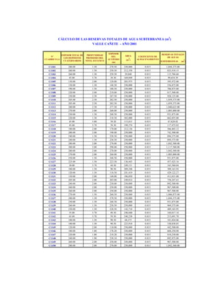 CÁLCULO DE LAS RESERVAS TOTALES DE AGUA SUBTERRANEA (m3)
VALLE CAÑETE - AÑO 2001

Nº
CUADRICULA

ESPESOR TOTAL DE
LOS DEPÓSITOS
CUATERNARIOS

PROFUNDIDAD
PROMEDIO DEL
NIVEL ESTÁTICO

ESPESOR
DEL
ACUÍFERO
(m)

C1101
C1102
C1103
C1104
C1105
C1106
C1107
C1108
C1109
C1110
C1111
C1112
C1113
C1114
C1115
C1116
C1117
C1118
C1119
C1120
C1121
C1122
C1123
C1124
C1125
C1126
C1127
C1128
C1129
C1130
C1131
C1132
C1133
C1134
C1135
C1136
C1137
C1138
C1139
C1140
C1141
C1142
C1143
C1144
C1145
C1146
C1147
C1148
C1149
C1150

280.00
260.00
260.00
45.00
130.00
150.00
190.00
220.00
250.00
285.00
285.00
280.00
270.00
250.00
220.00
45.00
45.00
180.00
200.00
240.00
240.00
280.00
300.00
280.00
270.00
250.00
225.00
50.00
100.00
120.00
150.00
205.00
240.00
260.00
260.00
270.00
280.00
250.00
260.00
230.00
55.00
65.00
100.00
100.00
120.00
180.00
220.00
240.00
260.00
280.00

1.50
1.50
1.50
5.70
2.00
1.50
1.50
2.00
2.50
2.50
2.50
2.50
2.00
1.50
1.50
5.80
5.70
2.00
2.00
1.50
1.50
2.00
2.00
2.00
2.00
1.50
1.50
5.70
1.50
1.50
2.00
2.00
2.00
2.00
2.00
1.50
1.50
1.50
1.50
1.50
5.70
5.70
1.50
1.50
2.00
1.80
1.80
1.90
2.00
2.00

278.50
258.50
258.50
39.30
128.00
148.50
188.50
218.00
247.50
282.50
282.50
277.50
268.00
248.50
218.50
39.20
39.30
178.00
198.00
238.50
238.50
278.00
298.00
278.00
268.00
248.50
223.50
44.30
98.50
118.50
148.00
203.00
238.00
258.00
258.00
268.50
278.50
248.50
258.50
228.50
49.30
59.30
98.50
98.50
118.00
178.20
218.20
238.10
258.00
278.00

ÁREA
(m )

COEFICIENTE DE
ALMACENAMIENTO

250,000
212,358
29,840
169,049
205,975
250,000
250,000
250,000
250,000
250,000
250,000
250,000
250,000
250,000
202,000
115,015
199,274
212,136
250,000
250,000
250,000
250,000
250,000
250,000
250,000
250,000
136,443
249,151
209,248
241,419
186,050
249,014
250,000
250,000
250,000
250,000
250,000
250,000
250,000
142,718
248,840
240,238
68,375
223,918
250,000
250,000
250,000
250,000
250,000
250,000

0.015
0.015
0.015
0.015
0.015
0.015
0.015
0.015
0.015
0.015
0.015
0.015
0.015
0.015
0.015
0.015
0.015
0.015
0.015
0.015
0.015
0.015
0.015
0.015
0.015
0.015
0.015
0.015
0.015
0.015
0.015
0.015
0.015
0.015
0.015
0.015
0.015
0.015
0.015
0.015
0.015
0.015
0.015
0.015
0.015
0.015
0.015
0.015
0.015
0.015

2

RESERVAS TOTALES
DE AGUAS
SUBTERRÁNEAS

1,044,375.00
823,418.15
115,704.60
99,654.39
395,472.00
556,875.00
706,875.00
817,500.00
928,125.00
1,059,375.00
1,059,375.00
1,040,625.00
1,005,000.00
931,875.00
662,055.00
67,628.82
117,472.02
566,403.12
742,500.00
894,375.00
894,375.00
1,042,500.00
1,117,500.00
1,042,500.00
1,005,000.00
931,875.00
457,425.16
165,560.84
309,163.92
429,122.27
413,031.00
758,247.63
892,500.00
967,500.00
967,500.00
1,006,875.00
1,044,375.00
931,875.00
969,375.00
489,165.95
184,017.18
213,691.70
101,024.06
330,838.85
442,500.00
668,250.00
818,250.00
892,875.00
967,500.00
1,042,500.00

3

(m )

 