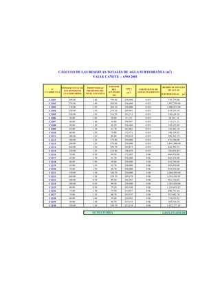 3

CÁLCULO DE LAS RESERVAS TOTALES DE AGUA SUBTERRANEA (m )
VALLE CAÑETE - AÑO 2001

Nº
CUADRICULA

ESPESOR TOTAL DE
LOS DEPÓSITOS
CUATERNARIOS

PROFUNDIDAD
PROMEDIO DEL
NIVEL ESTÁTICO

ESPESOR
DEL
ACUÍFERO
(m)

C1201
C1202
C1203
C1204
C1205
C1206
C1207
C1208
C1209
C1210
C1211
C1212
C1213
C1214
C1215
C1216
C1217
C1218
C1219
C1220
C1221
C1222
C1223
C1224
C1225
C1226
C1227
C1228
C1229
C1230

200.00
270.00
270.00
220.00
220.00
30.00
40.00
50.00
65.00
80.00
100.00
180.00
280.00
260.00
220.00
70.00
65.00
60.00
65.00
70.00
150.00
260.00
100.00
100.00
80.00
75.00
70.00
60.00
50.00
150.00

1.40
1.40
1.50
1.50
1.50
1.40
1.40
1.30
1.30
1.20
1.20
1.20
1.20
1.30
1.20
0.50
1.30
1.40
1.30
1.30
1.30
1.30
0.50
0.50
0.50
1.30
1.30
1.40
1.30
1.30

198.60
268.60
268.50
218.50
218.50
28.60
38.60
48.70
63.70
78.80
98.80
178.80
278.80
258.70
218.80
69.50
63.70
58.60
63.70
68.70
148.70
258.70
99.50
99.50
79.50
73.70
68.70
58.60
48.70
148.70

SUMATORIA

ÁREA
(m )

COEFICIENTE DE
ALMACENAMIENTO

250,000
250,000
250,000
249,991
102,712
47,322
196,047
250,000
165,863
152,571
199,934
250,000
250,000
249,813
106,659
172,085
250,000
250,000
250,000
250,000
250,000
249,278
166,507
250,000
249,548
214,937
249,197
220,382
219,155
232,516

0.015
0.015
0.015
0.015
0.015
0.015
0.015
0.015
0.015
0.015
0.015
0.015
0.015
0.015
0.015
0.06
0.06
0.06
0.06
0.06
0.06
0.06
0.06
0.06
0.06
0.06
0.06
0.06
0.06
0.06

2

RESERVAS TOTALES
DE AGUAS
SUBTERRÁNEAS

3

(m )

744,750.00
1,007,250.00
1,006,875.00
819,345.50
336,638.58
20,301.14
113,511.21
182,625.00
158,482.10
180,338.92
296,302.19
670,500.00
1,045,500.00
969,399.35
350,054.84
664,970.86
885,430.00
814,540.00
885,430.00
954,930.00
2,066,930.00
3,585,544.95
921,150.03
1,383,050.00
1,103,052.07
880,751.64
951,862.76
718,039.82
593,410.38
1,922,377.18

1,015,153,830.00

 