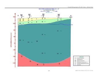 Estudio Hidrogeológico del valle Cañete – Informe Final

SECCIÓN GEOELÉCTRICA E – E’
SECTOR BUENOS AIRES
ESCALA H : 1/20,000
V : 1/2,000
FIGURA Nº 5.2

104
245
200

20

4

69

14

1
7

1

50
70

120

17

1
10
9

200

65

73

228

16
29

17

70

80

180

30

85

46

160

198

111

46
215

32

238
148

250
1000
267
300

277
100

-25-

DIRECCIÓN GENERAL DE AGUAS Y SUELOS

 