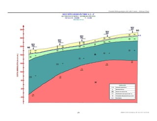 Estudio Hidrogeológico del valle Cañete – Informe Final

SECCIÓN GEOELÉCTRICA J – J’
SECTOR NUEVO ROMA – QUEBRADA PÓCOTO
ESCALA H : 1/20,000
V : 1/2,500
FIGURA Nº 5.4

18

20

663
225

6
4
7

935

8

92

580
372

14

50

309

13

175

96

15

100

765

13

8
7

392

281

84

75

78
25
81

42
130
500

47

105

110
8530

110
33297

13
155

130
659

195
9471

-29-

DIRECCIÓN GENERAL DE AGUAS Y SUELOS

 