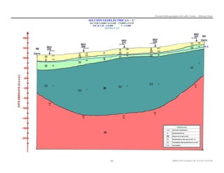 Estudio Hidrogeológico del valle Cañete – Informe Final

SECCIÓN GEOELÉCTRICA L – L’
SECTOR CERRO ALEGRE – CERRO CUETE
ESCALA H : 1/15,000
V : 1/3,000
FIGURA Nº 5.5

190

11

6

179

16

8
14

677

15

35

20

50

190
45

11

110

9

19

25
325

2
18

453

335

40
30

35

3

30
90

210
120

3

5

4

225

121
10

3

200

180
15

247
15
250
15

261
40

-31-

DIRECCIÓN GENERAL DE AGUAS Y SUELOS

 
