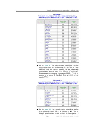 Estudio Hidrogeológico del valle Cañete – Informe Final
CUADRO Nº 5.7
VARIACIÓN DE LAS RESISTIVIDADES Y ESPESORES EN LA ZONA I
DEL HORIZONTE INTERMEDIO SATURADO. VALLE CAÑETE-2001

Zona

I

Sector
Playa Hermosa
Pampa Hermosa
Tercer Mundo
Agua Dulce
Montalván
Mamala
Santa Rosa
Cochahuasi
La Encañada
Esmeralda
Pepian Izquierdo
Santa Cecilia
Hualcará
Casablanca
Sayán
Pampilla
Cuiva
Montejato
Pedregal
Santa Lucrecia
Ungara
San Carlos
Herbay Alto
Pampa Azul
Chacarilla
Pampa Castilla

Resistividad

Espesor

(Ohm.m)

(m)

13-47
12-53
17-20
50-65
20-57
22-60
20-40
21-55
37-50
25-60
12-30
15-35
11-29
32-40
35-55
30-55
40-50
35-50
30-45
40-60
41-45
45-50
12-55
26-43
30
40-65

35.00-110.00
60.00-160.00
40.00-100.00
80.00-100.00
50.00-70.00
22.00-60.00
43.00-117.00
41.00-77.00
60.00-73.00
40.00-80.00
30.00-50.00
30.00-36.00
14.00-40.00
22.00-40.00
40.00-70.00
70.00-80.00
30.00-90.00
30.00-60.00
35.00-70.00
46.00-80.00
90-104.00
35.00-70.00
13.00-70.00
35.00-80.00
80.00-100.00
50.00-80.00

 En la zona II, las resistividades eléctricas fluctúan

mayormente entre 9 – 10 Ohm.m y 50 – 64 Ohm.m. Debe
indicarse que en ciertos sectores se ha encontrado
puntualmente valores hasta de 4 Ohm.m (Cerro Azul).
Los espesores en esta zona varían entre 18.00 y 175.00 m;
aunque en el sector de San Luis llega a 240.00 m. ver
cuadro Nº 5.8
CUADRO Nº 5.8
VARIACIÓN DE LAS RESISTIVIDADES Y ESPESORES EN LA ZONA II
DEL HORIZONTE INTERMEDIO SATURADO. VALLE CAÑETE-2001

Zona

II

Sector
San Juan de Ihuanco
Cerro Azul
Casablanca
Tranquera de Fierro
El Olivar
Santa Bárbara
Santa Cruz
San Luis
La Quebrada
Túpac Amaru
Carrizales

Resistividad

Espesor

(Ohm.m)

(m)

38-64
04-30
13-21
10-15
10-20
10-30
17-38
14-40
10-20
09-50
10-30

27.00-55.00
30.00-85.00
55.00-100.00
80.00-140.00
60.00-175.00
60.00-168.00
24.00-120.00
40.00-240.00
18.00-66.00
22.00-85.00
09.00-40.00

 En la zona III, las resistividades eléctricas varían

principalmente entre 15 – 20 Ohm.m y 41 Ohm.m,
aunque puntualmente en los sectores de Cantagallo, La
-39-

DIRECCIÓN GENERAL DE AGUAS Y SUELOS

 
