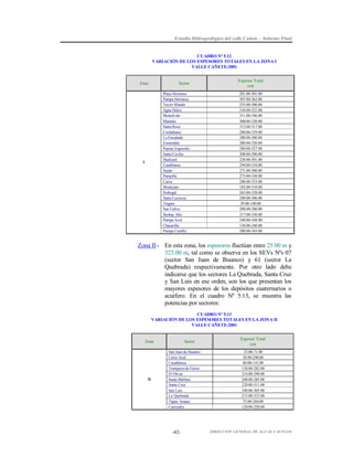 Estudio Hidrogeológico del valle Cañete – Informe Final

CUADRO Nº 5.12
VARIACIÓN DE LOS ESPESORES TOTALES EN LA ZONA I
VALLE CAÑETE-2001

Zona

Sector
Playa Hermosa
Pampa Hermosa
Tercer Mundo
Agua Dulce
Montalván
Mamala
Santa Rosa
Cochahuasi
La Encañada
Esmeralda
Pepian Izquierdo
Santa Cecilia
Hualcará
Casablanca
Sayán
Pampilla
Cuiva
Montejato
Pedregal
Santa Lucrecia
Ungara
San Carlos
Herbay Alto
Pampa Azul
Chacarilla
Pampa Castilla

I

Espesor Total
(m)
201.00-301.00
307.00-362.00
255.00-300.00
310.00-321.00
311.00-346.00
300.00-320.00
313.00-317.00
280.00-329.00
280.00-300.00
280.00-320.00
280.00-327.00
208.00-290.00
220.00-301.00
294.00-310.00
271.00-300.00
273.00-330.00
240.00-333.00
185.00-310.00
263.00-320.00
240.00-306.00
29.00-180.00
200.00-280.00
217.00-330.00
240.00-348.00
130.00-240.00
280.00-343.00

Zona II.- En esta zona, los espesores fluctúan entre 25.00 m y
323.00 m, tal como se observa en los SEVs Nºs 07
(sector San Juan de Ihuanco) y 61 (sector La
Quebrada) respectivamente. Por otro lado debe
indicarse que los sectores La Quebrada, Santa Cruz
y San Luis en ese orden, son los que presentan los
mayores espesores de los depósitos cuaternarios o
acuífero. En el cuadro Nº 5.13, se muestra las
potencias por sectores:
CUADRO Nº 5.13
VARIACIÓN DE LOS ESPESORES TOTALES EN LA ZONA II
VALLE CAÑETE-2001

Zona

II

Sector
San Juan de Ihuanco
Cerro Azul
Casablanca
Tranquera de Fierro
El Olivar
Santa Bárbara
Santa Cruz
San Luis
La Quebrada
Túpac Amaru
Carrizales

-42-

Espesor Total
(m)
25.00-71.00
38.00-290.00
80.00-141.00
120.00-282.00
214.00-290.00
200.00-285.00
220.00-311.00
240.00-305.00
215.00-323.00
75.00-260.00
120.00-220.00

DIRECCIÓN GENERAL DE AGUAS Y SUELOS

 