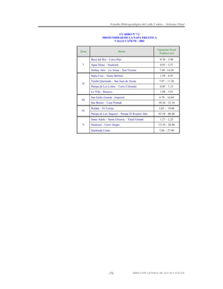 Estudio Hidrogeológico del valle Cañete – Informe Final
CUADRO Nº 7.2
PROFUNDIDAD DE LA NAPA FREÁTICA
VALLE CAÑETE - 2001

Zona

Variación Nivel
Freático (m)

Sector
Boca del Río – Cerro Palo

I

0.70 – 3.90
0.93 – 3.57

Herbay Alto – La Arena – San Vicente

7.06 –14.28

Santa Cruz – Santa Bárbara

1.29 – 4.87

Tambo Quemado – San Juan de Arona

7.87 – 11.26

Pampa de Los Lobos – Cerro Colorado

0.45 – 1.13

La Viña - Ihuanco

II

Agua Dulce – Hualcará

1.48 – 5.81
6.70 – 16.69
10.34 – 23.16

Roldán – El Cortijo

3.83 – 19.06

Pampa de Los Ángeles – Pampa El Rosario Alto

IV

San Isidro Grande - Imperial
San Benito – Casa Pintada

III

43.10 – 86.48

Santa Adela – Santa Gliceria – Túnel Grande
V

1.27 – 2.25

Hualcará – Cerro Alegre

13.10 – 26.88

Quebrada Conta

7.68 - 27.90

-73-

DIRECCIÓN GENERAL DE AGUAS Y SUELOS

 