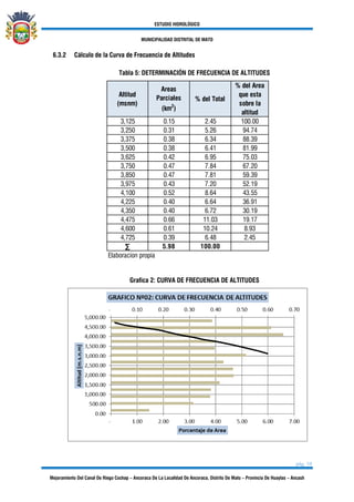 ESTUDIO HIDROLÓGICO
MUNICIPALIDAD DISTRITAL DE MATO
pág. 10
Mejoramiento Del Canal De Riego Cochap – Ancoraca De La Localidad De Ancoraca, Distrito De Mato – Provincia De Huaylas – Ancash
6.3.2 Cálculo de la Curva de Frecuencia de Altitudes
Tabla 5: DETERMINACIÓN DE FRECUENCIA DE ALTITUDES
Altitud
(msnm)
Areas
Parciales
(km2
)
% del Total
% del Area
que esta
sobre la
altitud
3,125 0.15 2.45 100.00
3,250 0.31 5.26 94.74
3,375 0.38 6.34 88.39
3,500 0.38 6.41 81.99
3,625 0.42 6.95 75.03
3,750 0.47 7.84 67.20
3,850 0.47 7.81 59.39
3,975 0.43 7.20 52.19
4,100 0.52 8.64 43.55
4,225 0.40 6.64 36.91
4,350 0.40 6.72 30.19
4,475 0.66 11.03 19.17
4,600 0.61 10.24 8.93
4,725 0.39 6.48 2.45
∑ 5.98 100.00
Elaboracion propia
Grafica 2: CURVA DE FRECUENCIA DE ALTITUDES
 