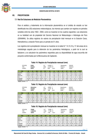 ESTUDIO HIDROLÓGICO
MUNICIPALIDAD DISTRITAL DE MATO
pág. 17
Mejoramiento Del Canal De Riego Cochap – Ancoraca De La Localidad De Ancoraca, Distrito De Mato – Provincia De Huaylas – Ancash
VII. PRECIPITACION
7.1 Red De Estaciones de Medición Pluviométrica
Para el análisis y tratamiento de la información pluviométrica en el ámbito de estudio se han
identificado tres (03) estaciones meteorológicas, las mismas que cuentan con registros en periodos
variables entre los años 1953 - 2003, como se muestran en los cuadros siguientes. Las estaciones
en su totalidad son de propiedad del Servicio Nacional de Meteorología e Hidrología del Perú
(SENAMHI). Se utiliza registros de valores de precipitación total mensual en la Estación Caraz,
Hidroeléctrica y estación Paron para un periodo de 51 años.
Los registros de la precipitación mensual se muestran en la tabla N.º 14,15,16 y 17 del anexo de la
metodología seguido para la obtención de los parámetros hidrológicos, a partir de la cual se
tabularon y se calcularon los parámetros requeridos para su disponibilidad de agua escurrida del
proyecto conformadas por la Microcuenca de Captación.
Tabla 14: Registro de Precipitación mensual (mm)
CARAZ LAT: -9.05028 S ANCASH
Climatica LONG: -77.8169 W HUAYLAS
CUENCA: SANTA ALT: 2286 msnm CARAZ
ENE FEB MAR ABR MAY JUN JUL AGO SET OCT NOV DIC TOTAL
45.00 44.00 43.00 45.00 44.00 43.00 45.00 43.00 42.00 42.00 43.00 42.00 51.00
22.32 38.52 56.61 21.81 2.63 0.94 0.13 0.23 1.85 8.53 11.53 12.50 151.84
25.59 32.51 41.93 29.34 7.28 3.85 0.63 0.93 3.63 11.42 13.01 17.58 85.34
1.15 0.84 0.74 1.35 2.77 4.07 4.73 4.12 1.96 1.34 1.13 1.41 0.56
125.00 144.10 208.40 125.80 43.80 19.40 3.60 5.50 14.00 48.60 54.70 81.40 334.90
0.00 0.00 0.00 0.00 0.00 0.00 0.00 0.00 0.00 0.00 0.00 0.00 0.00
Fuente: SENAMHI - TC
P.MINIMA
ITEM
Nº DATOS
Distrito :
MEDIA
DESV.STD
C.V.
P.MAXIMA
ESTACION: Departamento :
TIPO: Provincia :
Tabla 15: Registro de Precipitación mensual (mm)
Hidrolectrica LAT: -8.8033 S ANCASH
Climatica LONG: -77.847 W HUAYLAS
CUENCA: SANTA ALT: 1386 msnm HUALLANCA
ENE FEB MAR ABR MAY JUN JUL AGO SET OCT NOV DIC TOTAL
39.00 37.00 38.00 38.00 37.00 37.00 38.00 37.00 35.00 35.00 36.00 37.00 51.00
26.02 30.44 39.69 12.48 6.54 0.26 0.21 0.61 2.85 12.65 14.80 19.09 121.31
24.53 29.39 31.59 11.17 16.96 0.56 0.77 1.43 3.91 12.73 22.42 36.70 112.50
0.94 0.97 0.80 0.89 2.59 2.19 3.70 2.37 1.37 1.01 1.51 1.92 0.93
87.40 153.90 163.00 39.90 81.60 2.00 4.40 5.00 13.60 44.70 134.10 226.00 650.60
0.00 0.00 0.00 0.00 0.00 0.00 0.00 0.00 0.00 0.00 0.00 0.00 0.00
Fuente: SENAMHI - TC
C.V.
P.MAXIMA
P.MINIMA
Distrito :
ITEM
Nº DATOS
MEDIA
DESV.STD
ESTACION: Departamento :
TIPO: Provincia :
Tabla 16: Registro de Precipitación mensual (mm)
PARON LAT: -9.0089 S ANCASH
CLIMÁTICA LONG: -77.688 W HUAYLAS
CUENCA: SANTA ALT: 4185 msnm CARAZ
ENE FEB MAR ABR MAY JUN JUL AGO SET OCT NOV DIC TOTAL
51.00 47.00 50.00 48.00 51.00 49.00 47.00 48.00 47.00 44.00 47.00 47.00 51.00
112.89 143.80 129.37 74.15 35.65 9.92 3.35 9.27 35.66 65.87 71.36 86.79 734.48
52.88 61.09 61.67 40.87 47.80 17.10 6.56 11.42 30.32 40.85 44.87 45.41 190.53
0.47 0.42 0.48 0.55 1.34 1.72 1.96 1.23 0.85 0.62 0.63 0.52 0.26
247.40 274.20 266.00 175.50 214.50 89.00 28.50 47.80 109.70 140.90 245.80 204.90 1154.10
0.00 0.00 0.00 0.00 0.00 0.00 0.00 0.00 0.00 0.00 0.00 0.00 283.20
Fuente: SENAMHI - TC
C.V.
P.MAXIMA
P.MINIMA
Distrito :
ITEM
Nº DATOS
MEDIA
DESV.STD
ESTACION: Departamento :
TIPO: Provincia :
 