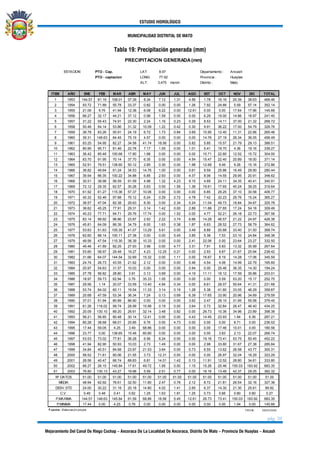 ESTUDIO HIDROLÓGICO
MUNICIPALIDAD DISTRITAL DE MATO
pág. 20
Mejoramiento Del Canal De Riego Cochap – Ancoraca De La Localidad De Ancoraca, Distrito De Mato – Provincia De Huaylas – Ancash
Tabla 19: Precipitación generada (mm)
PTO - Cap. LAT: 8.97 Ancash
PTO - captacion LONG: 77.92 Huaylas
ALT: 3,475 msnm Mato
ITEM AÑO ENE FEB MAR ABR MAY JUN JUL AGO SET OCT NOV DIC TOTAL
1 1953 144.57 81.19 108.01 37.39 8.34 7.12 1.31 4.56 1.78 16.16 20.39 38.63 469.46
2 1954 93.72 71.88 55.78 33.37 0.82 0.00 0.00 1.26 7.92 24.66 5.59 57.14 352.14
3 1955 21.06 9.76 41.94 12.38 6.08 6.22 0.00 12.61 0.00 0.00 17.64 17.96 145.66
4 1956 66.27 32.17 44.21 37.12 0.98 1.59 0.00 0.00 6.29 19.00 14.86 18.97 241.45
5 1957 31.22 55.43 74.91 22.30 2.24 1.16 0.23 0.29 8.53 14.11 37.00 21.32 268.72
6 1958 50.48 64.14 53.86 31.32 10.09 1.22 0.42 0.30 9.91 36.22 17.00 54.79 329.76
7 1959 36.78 83.26 50.91 24.19 6.72 1.73 0.84 3.69 10.95 12.40 11.31 22.66 265.46
8 1960 39.31 148.63 84.45 75.19 4.57 0.00 0.00 0.00 14.76 27.19 26.34 36.05 456.49
9 1961 83.25 54.95 82.27 34.58 41.74 18.56 0.00 0.82 5.85 15.57 21.79 29.13 388.51
10 1962 80.95 95.71 81.46 22.78 7.17 1.55 0.00 1.01 5.41 19.70 4.36 19.16 339.27
11 1963 36.42 85.48 100.68 17.80 1.88 0.00 0.00 0.00 10.71 22.80 12.52 15.72 304.00
12 1964 83.70 91.95 70.14 37.70 6.35 0.00 0.00 4.54 15.47 22.40 20.89 18.00 371.14
13 1965 52.91 79.51 138.60 50.12 2.85 0.30 0.00 1.98 12.68 9.49 9.26 15.16 372.86
14 1966 36.82 49.64 61.24 34.53 14.76 1.00 0.00 0.61 9.59 25.86 16.49 29.90 280.44
15 1967 39.54 86.35 100.22 34.88 6.85 2.93 0.00 4.37 8.06 14.55 29.95 20.91 348.62
16 1968 30.51 38.98 56.59 91.59 4.98 1.32 4.23 9.15 4.69 24.11 34.35 40.41 340.91
17 1969 72.12 29.35 62.57 30.28 5.63 0.00 1.59 1.36 19.61 17.65 40.24 39.25 319.64
18 1970 61.92 61.27 115.36 57.37 10.06 0.00 0.00 0.00 6.85 29.25 37.10 30.58 409.77
19 1971 40.32 52.46 97.68 76.12 6.24 0.29 2.72 4.78 7.42 32.23 29.76 15.24 365.27
20 1972 38.57 47.04 82.38 29.63 8.30 0.00 2.34 5.24 11.04 49.73 16.84 34.67 325.78
21 1973 38.62 45.25 77.91 29.31 3.14 1.42 0.00 2.89 11.88 27.65 17.24 54.18 309.49
22 1974 40.23 77.71 94.71 29.76 17.74 0.00 1.52 0.00 4.77 52.21 26.18 22.73 367.56
23 1975 83.14 99.92 96.86 23.87 2.93 2.22 3.74 6.66 14.28 46.57 21.22 24.97 426.38
24 1976 45.81 64.09 86.39 34.79 8.00 1.63 0.38 1.87 6.63 28.52 27.73 58.79 364.62
25 1977 53.63 51.63 105.35 41.07 13.29 5.61 0.00 3.49 8.89 20.88 33.40 31.50 368.74
26 1978 62.60 88.14 100.11 27.38 0.00 0.00 5.45 3.85 5.38 7.53 23.10 24.84 348.38
27 1979 49.56 47.54 115.30 38.39 10.33 0.00 0.00 2.41 22.06 0.00 23.64 23.27 332.50
28 1980 45.46 41.89 82.25 27.93 3.98 0.00 4.77 3.31 7.91 5.83 13.32 30.99 267.64
29 1981 53.60 58.97 29.48 19.27 4.23 12.25 0.21 0.00 2.93 9.87 21.67 25.94 238.42
30 1982 31.66 64.07 144.54 32.69 15.32 0.00 1.11 0.00 16.67 8.19 14.28 17.06 345.59
31 1983 24.74 26.73 43.55 21.62 2.12 0.00 0.00 0.46 4.54 4.06 14.99 22.79 165.60
32 1984 20.97 54.63 31.57 10.03 0.00 0.00 0.00 0.94 0.00 25.46 36.35 14.30 194.24
33 1985 27.78 56.82 28.80 3.91 0.13 0.69 0.00 4.19 11.11 16.12 17.59 35.86 203.01
34 1986 18.97 59.73 62.94 0.76 35.33 1.05 0.00 0.00 0.00 5.59 53.20 15.17 252.75
35 1987 29.56 1.14 20.07 33.59 13.40 4.94 0.34 0.00 8.61 28.07 50.64 41.31 231.68
36 1988 53.74 84.02 60.11 19.54 11.33 3.14 0.19 1.28 5.38 41.80 33.05 46.29 359.87
37 1989 20.68 47.59 53.34 36.34 7.24 0.13 0.69 6.39 17.65 33.90 20.96 34.69 279.59
38 1990 37.01 51.94 80.89 86.90 0.00 0.00 0.00 3.62 2.47 29.10 31.95 55.58 379.45
39 1991 61.26 118.02 99.74 28.99 15.98 0.19 0.00 3.64 0.73 32.84 26.47 46.40 434.25
40 1992 20.09 130.10 89.20 26.61 32.14 3.48 0.82 0.00 26.73 10.36 34.96 23.89 398.38
41 1993 56.21 56.85 80.48 30.14 12.41 0.00 0.00 4.43 14.45 23.93 1.94 6.36 287.21
42 1994 80.28 38.68 68.01 25.85 9.76 0.00 4.73 0.00 0.00 0.00 8.71 0.00 236.02
43 1995 17.44 59.05 4.25 3.49 68.86 0.00 0.00 0.00 0.00 17.46 10.01 0.00 180.56
44 1996 23.77 0.00 138.65 15.48 60.80 0.00 0.00 0.00 0.00 3.83 2.13 22.07 266.74
45 1997 53.53 73.02 77.81 36.28 6.56 8.24 0.00 0.00 19.16 73.41 53.75 50.45 452.22
46 1998 41.94 82.90 50.93 10.03 2.73 1.49 0.00 0.00 2.98 33.80 31.67 27.38 285.84
47 1999 34.84 40.51 84.68 23.87 21.53 3.64 0.00 0.73 6.55 13.62 26.58 43.77 300.31
48 2000 58.52 71.81 80.06 21.55 3.73 12.31 0.00 0.00 0.00 26.97 32.04 16.29 323.29
49 2001 26.56 40.47 66.74 89.83 6.81 14.01 1.42 0.13 11.91 12.52 28.80 34.61 333.80
50 2002 66.27 26.15 145.84 17.61 49.72 1.95 0.00 1.15 15.26 25.46 150.03 183.92 683.35
51 2003 76.80 130.13 43.27 19.98 5.59 2.51 0.77 0.00 18.16 13.49 42.37 29.25 382.32
51.00 51.00 51.00 51.00 51.00 51.00 51.00 51.00 51.00 51.00 51.00 51.00 51.00
48.94 62.92 76.61 32.50 11.80 2.47 0.78 2.12 8.72 21.81 26.54 32.16 327.36
24.00 30.22 31.19 20.18 14.80 4.02 1.41 2.65 6.37 14.30 21.30 25.61 89.82
0.49 0.48 0.41 0.62 1.25 1.63 1.81 1.25 0.73 0.66 0.80 0.80 0.27
144.57 148.63 145.84 91.59 68.86 18.56 5.45 12.61 26.73 73.41 150.03 183.92 683.35
17.44 0.00 4.25 0.76 0.00 0.00 0.00 0.00 0.00 0.00 1.94 0.00 145.66
F uente: Elaboracón propia FECHA: 05/03/2020
PRECIPITACION GENERADA(mm)
ESTACION: Departamento :
Provincia :
Distrito :
P.MAXIMA
P.MINIMA
Nº DATOS
MEDIA
DESV.STD
C.V.
 