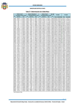 ESTUDIO HIDROLÓGICO
MUNICIPALIDAD DISTRITAL DE MATO
pág. 22
Mejoramiento Del Canal De Riego Cochap – Ancoraca De La Localidad De Ancoraca, Distrito De Mato – Provincia De Huaylas – Ancash
Tabla 21: Determinación de la Doble Masa
Estacion: Cahuish Z
Caraz Hidroelectrica Paron Acumulado
1953 228.40 228.40 1953 297.50 297.50 1953 537.10 537.10 1953 297.50 297.50 537.10 537.10
1954 63.60 292.00 1954 222.60 520.10 1954 762.30 1,299.40 1954 222.60 520.10 762.30 1,299.40
1955 0.00 292.00 1955 89.70 609.80 1955 411.80 1,711.20 1955 89.70 609.80 411.80 1,711.20
1956 0.00 292.00 1956 154.10 763.90 1956 661.60 2,372.80 1956 154.10 763.90 661.60 2,372.80
1957 0.00 292.00 1957 126.70 890.60 1957 910.70 3,283.50 1957 126.70 890.60 910.70 3,283.50
1958 0.00 292.00 1958 177.80 1,068.40 1958 1,030.70 4,314.20 1958 177.80 1,068.40 1,030.70 4,314.20
1959 0.00 292.00 1959 59.80 1,128.20 1959 1,154.10 5,468.30 1959 59.80 1,128.20 1,154.10 5,468.30
1960 294.30 586.30 1960 81.90 1,210.10 1960 1,090.10 6,558.40 1960 81.90 1,210.10 1,090.10 6,558.40
1961 253.90 840.20 1961 46.20 1,256.30 1961 1,007.90 7,566.30 1961 46.20 1,256.30 1,007.90 7,566.30
1962 213.20 1,053.40 1962 103.00 1,359.30 1962 664.50 8,230.80 1962 103.00 1,359.30 664.50 8,230.80
1963 212.10 1,265.50 1963 98.40 1,457.70 1963 501.80 8,732.60 1963 98.40 1,457.70 501.80 8,732.60
1964 120.30 1,385.80 1964 205.50 1,663.20 1964 740.10 9,472.70 1964 205.50 1,663.20 740.10 9,472.70
1965 171.30 1,557.10 1965 151.20 1,814.40 1965 791.30 10,264.00 1965 151.20 1,814.40 791.30 10,264.00
1966 189.40 1,746.50 1966 12.70 1,827.10 1966 787.60 11,051.60 1966 12.70 1,827.10 787.60 11,051.60
1967 267.30 2,013.80 1967 28.80 1,855.90 1967 822.80 11,874.40 1967 28.80 1,855.90 822.80 11,874.40
1968 180.00 2,193.80 1968 112.60 1,968.50 1968 745.80 12,620.20 1968 112.60 1,968.50 745.80 12,620.20
1969 102.00 2,295.80 1969 210.90 2,179.40 1969 510.70 13,130.90 1969 210.90 2,179.40 510.70 13,130.90
1970 242.40 2,538.20 1970 175.10 2,354.50 1970 655.30 13,786.20 1970 175.10 2,354.50 655.30 13,786.20
1971 76.00 2,614.20 1971 215.20 2,569.70 1971 818.60 14,604.80 1971 215.20 2,569.70 818.60 14,604.80
1972 130.50 2,744.70 1972 162.70 2,732.40 1972 635.90 15,240.70 1972 162.70 2,732.40 635.90 15,240.70
1973 85.70 2,830.40 1973 176.90 2,909.30 1973 644.10 15,884.80 1973 176.90 2,909.30 644.10 15,884.80
1974 208.30 3,038.70 1974 127.80 3,037.10 1974 732.00 16,616.80 1974 127.80 3,037.10 732.00 16,616.80
1975 62.00 3,100.70 1975 256.40 3,293.50 1975 1,023.90 17,640.70 1975 256.40 3,293.50 1,023.90 17,640.70
1976 149.40 3,250.10 1976 125.20 3,418.70 1976 922.10 18,562.80 1976 125.20 3,418.70 922.10 18,562.80
1977 172.70 3,422.80 1977 206.00 3,624.70 1977 551.80 19,114.60 1977 206.00 3,624.70 551.80 19,114.60
1978 254.20 3,677.00 1978 50.40 3,675.10 1978 780.90 19,895.50 1978 50.40 3,675.10 780.90 19,895.50
1979 241.30 3,918.30 1979 0.00 3,675.10 1979 936.90 20,832.40 1979 0.00 3,675.10 936.90 20,832.40
1980 207.70 4,126.00 1980 0.00 3,675.10 1980 709.50 21,541.90 1980 0.00 3,675.10 709.50 21,541.90
1981 130.00 4,256.00 1981 0.00 3,675.10 1981 814.50 22,356.40 1981 0.00 3,675.10 814.50 22,356.40
1982 334.90 4,590.90 1982 0.00 3,675.10 1982 694.90 23,051.30 1982 0.00 3,675.10 694.90 23,051.30
1983 88.10 4,679.00 1983 0.00 3,675.10 1983 573.00 23,624.30 1983 0.00 3,675.10 573.00 23,624.30
1984 145.10 4,824.10 1984 0.00 3,675.10 1984 533.60 24,157.90 1984 0.00 3,675.10 533.60 24,157.90
1985 104.80 4,928.90 1985 0.00 3,675.10 1985 713.10 24,871.00 1985 0.00 3,675.10 713.10 24,871.00
1986 146.90 5,075.80 1986 0.00 3,675.10 1986 833.30 25,704.30 1986 0.00 3,675.10 833.30 25,704.30
1987 123.40 5,199.20 1987 0.00 3,675.10 1987 801.20 26,505.50 1987 0.00 3,675.10 801.20 26,505.50
1988 147.50 5,346.70 1988 115.90 3,791.00 1988 939.80 27,445.30 1988 115.90 3,791.00 939.80 27,445.30
1989 159.30 5,506.00 1989 85.80 3,876.80 1989 598.40 28,043.70 1989 85.80 3,876.80 598.40 28,043.70
1990 234.50 5,740.50 1990 154.30 4,031.10 1990 604.10 28,647.80 1990 154.30 4,031.10 604.10 28,647.80
1991 300.80 6,041.30 1991 102.70 4,133.80 1991 871.40 29,519.20 1991 102.70 4,133.80 871.40 29,519.20
1992 50.40 6,091.70 1992 315.20 4,449.00 1992 687.20 30,206.40 1992 315.20 4,449.00 687.20 30,206.40
1993 156.70 6,248.40 1993 87.00 4,536.00 1993 642.20 30,848.60 1993 87.00 4,536.00 642.20 30,848.60
1994 151.90 6,400.30 1994 114.60 4,650.60 1994 283.20 31,131.80 1994 114.60 4,650.60 283.20 31,131.80
1995 138.70 6,539.00 1995 32.20 4,682.80 1995 358.00 31,489.80 1995 32.20 4,682.80 358.00 31,489.80
1996 85.10 6,624.10 1996 197.40 4,880.20 1996 342.90 31,832.70 1996 197.40 4,880.20 342.90 31,832.70
1997 197.60 6,821.70 1997 205.10 5,085.30 1997 908.90 32,741.60 1997 205.10 5,085.30 908.90 32,741.60
1998 117.30 6,939.00 1998 140.20 5,225.50 1998 558.60 33,300.20 1998 140.20 5,225.50 558.60 33,300.20
1999 56.60 6,995.60 1999 173.60 5,399.10 1999 705.50 34,005.70 1999 173.60 5,399.10 705.50 34,005.70
2000 223.70 7,219.30 2000 17.00 5,416.10 2000 881.00 34,886.70 2000 17.00 5,416.10 881.00 34,886.70
2001 300.70 7,520.00 2001 0.00 5,416.10 2001 746.70 35,633.40 2001 0.00 5,416.10 746.70 35,633.40
2002 62.50 7,582.50 2002 650.60 6,066.70 2002 830.20 36,463.60 2002 650.60 6,066.70 830.20 36,463.60
2003 161.50 7,744.00 2003 120.00 6,186.70 2003 994.70 37,458.30 2003 120.00 6,186.70 994.70 37,458.30
Fuente: Elaboracion Propia
Precip. Anual
acum.
Estacion: Paron Z
Año
Precipitacion
anual mm
Precip. Anual
acum.
Corregido
Año
Estacion: caraz X Estacion: Hidrolectrica Y
Año
Corregido
Precipitacion
anual mm
Precip. Anual
acum.
Año
Precipitacion
anual mm
 