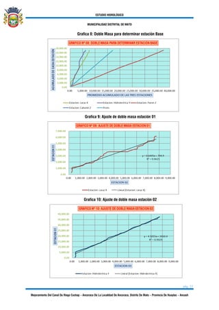 ESTUDIO HIDROLÓGICO
MUNICIPALIDAD DISTRITAL DE MATO
pág. 23
Mejoramiento Del Canal De Riego Cochap – Ancoraca De La Localidad De Ancoraca, Distrito De Mato – Provincia De Huaylas – Ancash
Grafica 8: Doble Masa para determinar estación Base
Grafica 9: Ajuste de doble masa estación 01
Grafica 10: Ajuste de doble masa estación 02
 