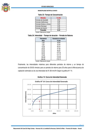 ESTUDIO HIDROLÓGICO
MUNICIPALIDAD DISTRITAL DE MATO
pág. 27
Mejoramiento Del Canal De Riego Cochap – Ancoraca De La Localidad De Ancoraca, Distrito De Mato – Provincia De Huaylas – Ancash
Tabla 23: Tiempo de Concentración
Formula de Giandotti
Formula Californiana
Formula Ventura y Heras
Formula Chereque
Formula de Kirpich
Fuente: Elaboracion propia
0.28
0.32Promedio
Metodos Tc (Hr)
0.53
0.28
0.22
0.28
Tabla 24: Intensidad – Tiempo de duración – Periodo de Retorno
Fuente: Elaboracion propia
100.00
500.00
25.00 86.83
Frecuencia
Años
2.00
5.00
10.00
20.00
50.00
75.00
132.98
218.10
39.95
52.94
65.52
81.08
107.46
121.72
15.84
Duracion en minutos
Finalmente, las intensidades máximas para diferentes periodos de retorno y un tiempo de
concentración de 39.95 minutos para un periodo de retorno para 20 años para la Microcuenca de
captación estimado es de una intensidad de 81.08 mm/Hr Según la gráfica N° 14.
Grafica 14: Curva de intensidad Generado
 