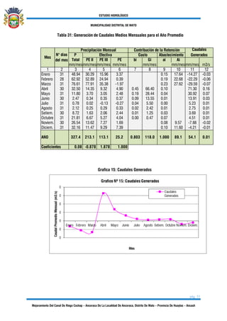 ESTUDIO HIDROLÓGICO
MUNICIPALIDAD DISTRITAL DE MATO
pág. 33
Mejoramiento Del Canal De Riego Cochap – Ancoraca De La Localidad De Ancoraca, Distrito De Mato – Provincia De Huaylas – Ancash
Tabla 31: Generación de Caudales Medios Mensuales para el Año Promedio
P
Total PE II PE III PE bi Gi ai Ai
mm/mesmm/mesmm/mes mm/mes mm/mes mm/mesmm/mes m3/s
1 2 3 4 5 6 7 8 9 10 11 12
Enero 31 48.94 30.29 15.96 3.37 0.15 17.64 -14.27 -0.03
Febrero 28 62.92 52.89 24.94 0.39 0.19 22.68 -22.29 -0.06
Marzo 31 76.61 77.91 35.38 -1.97 0.23 27.62 -29.59 -0.07
Abril 30 32.50 14.35 9.32 4.90 0.45 66.40 0.10 71.30 0.16
Mayo 31 11.80 3.70 3.05 2.48 0.19 28.44 0.04 30.92 0.07
Junio 30 2.47 0.34 0.35 0.37 0.09 13.55 0.01 13.91 0.03
Julio 31 0.78 0.02 -0.13 -0.27 0.04 5.50 0.00 5.23 0.01
Agosto 31 2.12 0.25 0.29 0.33 0.02 2.42 0.01 2.75 0.01
Setiem. 30 8.72 1.63 2.06 2.44 0.01 1.25 0.03 3.69 0.01
Octubre 31 21.81 6.67 5.27 4.04 0.00 0.47 0.07 4.51 0.01
Noviem. 30 26.54 13.62 7.27 1.69 0.08 9.57 -7.88 -0.02
Diciem. 31 32.16 11.47 9.29 7.39 0.10 11.60 -4.21 -0.01
AÑO 327.4 213.1 113.1 25.2 0.803 118.0 1.000 89.1 54.1 0.01
Coeficientes 0.08 -0.878 1.878 1.000
Mes
N° días
del mes
Precipitación Mensual Contribución de la Retensión Caudales
GeneradosEfectiva Gasto Abastecimiento
Grafica 15: Caudales Generados
 