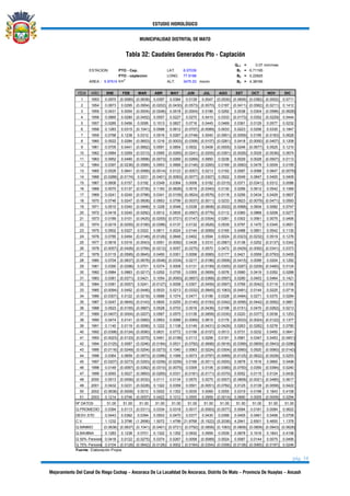 ESTUDIO HIDROLÓGICO
MUNICIPALIDAD DISTRITAL DE MATO
pág. 34
Mejoramiento Del Canal De Riego Cochap – Ancoraca De La Localidad De Ancoraca, Distrito De Mato – Provincia De Huaylas – Ancash
Tabla 32: Caudales Generados Pto - Captación
Qt-1 = 0.07 mm/mes
PTO - Cap. LAT: 8.97039 B1 = -5.71195
PTO - captacion LONG: 77.9188 B2 = 0.22925
AREA : 5.97514 km2
ALT: 3475.03 msnm B3 = 4.38166
ITEM AÑO ENE FEB MAR ABR MAY JUN JUL AGO SET OCT NOV DIC
1 1953 0.0970 (0.0085) (0.0639) 0.0397 0.0384 0.0139 0.0047 (0.0530) (0.0606) (0.0382) (0.0002) 0.0711
2 1954 0.0873 0.0295 (0.0954) (0.0202) (0.0430) (0.0573) (0.0070) 0.0187 (0.0411) (0.0582) (0.0211) 0.1412
3 1955 0.0431 0.0054 (0.0004) (0.0246) 0.0518 (0.0004) 0.0186 0.0292 0.0038 0.0304 (0.0596) (0.0628)
4 1956 0.0865 0.0280 (0.0452) 0.0557 0.0227 0.0270 0.0410 0.0333 (0.0173) 0.0352 (0.0229) 0.0444
5 1957 0.0285 0.0456 0.0095 0.1013 0.0827 0.0716 0.0445 0.0469 0.0391 0.0129 0.0577 0.0232
6 1958 0.1283 0.0315 (0.1041) 0.0588 0.0612 (0.0757) (0.0089) 0.0033 0.0223 0.0256 0.0330 0.1847
7 1959 0.0768 0.1238 0.0312 0.0516 0.0267 (0.0748) 0.0040 (0.0951) (0.0059) 0.0195 (0.0183) 0.0628
8 1960 0.0522 0.0284 (0.0653) 0.1216 (0.0003) (0.0358) (0.0107) (0.0281) 0.0418 (0.0050) (0.0407) 0.1208
9 1961 0.0705 0.0441 (0.0662) 0.0591 0.0854 0.0932 0.0408 (0.0005) 0.0246 (0.0677) 0.0525 0.1210
10 1962 0.0984 0.0269 (0.0313) 0.0565 (0.0265) (0.0241) (0.0205) (0.0391) (0.0026) 0.0029 (0.0036) 0.0674
11 1963 0.0952 0.0490 (0.0998) (0.0073) 0.0269 (0.0269) 0.0950 0.0236 0.0029 0.0028 (0.0507) 0.0113
12 1964 0.0397 (0.0236) (0.0589) 0.0953 0.0668 (0.0146) (0.0265) 0.0169 (0.0060) 0.0476 0.0009 0.0195
13 1965 0.0526 0.0641 (0.0068) (0.0014) 0.0123 (0.0057) 0.0213 0.0192 0.0087 0.0088 0.0647 (0.0078)
14 1966 (0.0288) (0.0174) 0.0231 (0.0401) (0.0083) (0.0077) (0.0307) 0.0522 0.0049 0.0847 0.0400 0.0409
15 1967 0.0608 0.0157 0.0192 0.0349 0.0364 0.0008 0.0182 (0.0315) 0.0371 (0.0341) 0.0312 0.0086
16 1968 0.0070 0.0137 (0.0735) 0.1183 (0.0626) 0.0016 (0.0340) 0.0130 0.0296 0.0612 0.0542 0.1069
17 1969 0.0241 0.0240 (0.0788) 0.0341 (0.0109) (0.0624) (0.0576) 0.0118 0.0256 0.0434 0.0429 0.0607
18 1970 0.0746 0.0247 (0.0608) 0.0953 0.0799 (0.0037) (0.0011) 0.0233 0.0623 (0.0079) (0.0471) 0.0593
19 1971 0.0510 0.0340 (0.0466) 0.1228 0.0048 0.0338 (0.0608) (0.0022) (0.0068) 0.0834 0.0082 0.0747
20 1972 0.0418 0.0240 (0.0292) 0.0012 0.0835 (0.0507) (0.0776) 0.0112 0.0360 0.0868 0.0208 0.0277
21 1973 0.0189 0.0101 (0.0425) (0.0255) (0.0721) (0.0147) (0.0304) 0.0281 0.0302 0.0561 0.0075 0.0495
22 1974 0.0219 (0.0255) (0.0185) (0.0396) 0.0137 0.0132 (0.0526) 0.0539 0.0797 0.1470 0.0345 0.0651
23 1975 0.0502 0.0327 0.0322 0.0611 0.0024 0.0144 (0.0069) 0.0165 0.0488 0.0851 0.0542 0.1130
24 1976 0.0785 0.0454 (0.0148) (0.0126) 0.0648 0.0402 0.0594 0.0024 (0.0323) (0.0232) 0.0519 0.1276
25 1977 0.0818 0.0316 (0.0043) 0.0051 (0.0092) 0.0439 0.0310 (0.0567) 0.0138 0.0252 (0.0137) 0.0342
26 1978 (0.0057) (0.0426) (0.0769) (0.0212) 0.0057 (0.0275) 0.0570 0.0472 (0.0429) (0.0092) (0.0341) 0.0373
27 1979 0.0115 (0.0595) (0.0645) 0.0450 0.0351 0.0058 (0.0085) 0.0177 0.0421 0.0559 (0.0793) 0.0455
28 1980 0.0704 (0.0837) (0.0678) (0.0048) (0.0334) 0.0217 (0.0186) (0.0558) (0.0415) 0.0099 0.0204 0.1292
29 1981 0.0390 (0.0296) 0.0701 0.0374 0.0008 0.0131 (0.0199) (0.0300) (0.0287) (0.0209) (0.0485) 0.0124
30 1982 0.0984 0.0883 (0.0217) 0.0252 0.0755 0.0305 (0.0659) 0.0076 0.0580 0.0419 0.0352 0.0288
31 1983 0.0381 (0.0371) 0.0421 0.1054 (0.0093) (0.0657) (0.0368) (0.0597) 0.0290 0.0453 0.0464 0.1421
32 1984 0.0381 (0.0057) 0.0241 (0.0127) 0.0058 0.0307 (0.0459) (0.0597) 0.0769 (0.0042) 0.0119 0.0156
33 1985 (0.0094) 0.0452 (0.0446) 0.0033 0.0213 (0.0332) (0.0845) (0.1063) (0.0491) 0.0144 0.0225 0.0718
34 1986 (0.0307) 0.0122 (0.0218) 0.0688 0.1074 0.0477 0.0186 0.0328 (0.0494) 0.0271 0.0375 0.0284
35 1987 0.0247 (0.0645) (0.0143) 0.0620 0.0255 (0.0140) (0.0193) (0.0342) (0.0056) (0.0442) (0.0092) 0.0661
36 1988 0.0523 (0.0155) (0.0667) 0.0528 0.0703 0.0016 (0.0436) 0.0198 (0.0151) 0.0470 (0.0262) 0.0213
37 1989 (0.0407) (0.0004) (0.0207) 0.0567 0.0575 0.0136 (0.0858) (0.0330) 0.0220 (0.0377) 0.0038 0.1253
38 1990 0.0474 0.0141 (0.0560) 0.0953 0.0088 (0.0069) 0.0615 0.0176 (0.0033) (0.0024) (0.0122) 0.1377
39 1991 0.1140 0.0119 (0.0056) 0.1222 0.1108 0.0149 (0.0431) (0.0429) 0.0263 (0.0282) 0.0276 0.0780
40 1992 (0.0398) (0.0124) (0.0090) 0.0631 0.0772 0.0156 (0.0157) 0.0513 0.0731 0.0232 0.0450 0.0641
41 1993 (0.0023) (0.0133) (0.0275) 0.0451 (0.0158) 0.0113 0.0256 0.0191 0.0581 0.0347 0.0453 (0.0451)
42 1994 (0.0125) 0.0087 (0.0246) (0.0184) 0.0531 (0.0792) (0.0698) (0.0916) (0.0399) (0.0809) (0.0943) (0.0286)
43 1995 (0.0116) (0.0249) (0.0254) (0.0273) 0.1040 0.0063 (0.0224) (0.0304) (0.0060) 0.0520 (0.0060) (0.0142)
44 1996 0.0364 0.0659 (0.0973) (0.0396) 0.1068 0.0073 (0.0797) (0.0069) (0.0125) (0.0622) (0.0028) 0.0253
45 1997 (0.0207) (0.0273) (0.0293) (0.0258) (0.0258) 0.0166 (0.0011) (0.0000) 0.0878 0.1616 0.0665 0.0498
46 1998 0.0149 (0.0097) (0.0382) (0.0310) (0.0075) 0.0309 0.0106 (0.0390) (0.0750) 0.0350 (0.0394) 0.0240
47 1999 0.0093 0.0027 (0.0893) (0.0265) 0.0331 (0.0181) (0.0171) (0.0370) 0.0052 0.0115 0.0124 0.0430
48 2000 0.0513 (0.0006) (0.0032) 0.0111 0.0134 0.0570 0.0275 (0.0007) (0.0808) (0.0021) (0.0485) 0.0617
49 2001 0.0432 0.0231 (0.0228) 0.1322 0.0359 0.0501 (0.0051) (0.0782) 0.0125 0.0139 (0.0058) 0.0422
50 2002 (0.0638) (0.0008) 0.0012 0.0002 0.1352 0.0035 0.0069 0.0055 0.0319 0.0188 0.1843 0.4158
51 2003 0.1214 0.0746 (0.0057) 0.0422 0.1012 0.0555 0.0959 (0.0014) 0.0690 0.0005 (0.0009) 0.0294
51.00 51.00 51.00 51.00 51.00 51.00 51.00 51.00 51.00 51.00 51.00 51.00
0.0394 0.0113 (0.0311) 0.0334 0.0318 0.0017 (0.0083) (0.0077) 0.0094 0.0181 0.0084 0.0622
0.0443 0.0382 0.0394 0.0503 0.0470 0.0377 0.0430 0.0399 0.0405 0.0481 0.0458 0.0708
1.1232 3.3796 (1.2656) 1.5072 1.4799 21.8768 (5.1522) (5.2036) 4.2941 2.6501 5.4600 1.1378
(0.0638) (0.0837) (0.1041) (0.0401) (0.0721) (0.0792) (0.0858) (0.1063) (0.0808) (0.0809) (0.0943) (0.0628)
0.1283 0.1238 0.0701 0.1322 0.1352 0.0932 0.0959 0.0539 0.0878 0.1616 0.1843 0.4158
Q 50% Persistencia0.0418 0.0122 (0.0275) 0.0374 0.0267 0.0058 (0.0089) 0.0024 0.0087 0.0144 0.0075 0.0495
0.0104 (0.0128) (0.0642) (0.0126) 0.0002 (0.0164) (0.0354) (0.0356) (0.0138) (0.0065) (0.0197) 0.0246
Fuente: Elaboración Propia
ESTACION:
Nº DATOS
Q.PROMEDIO
DESV.STD
C.V.
Q.MINIMO
Q.MAXIMA
Q 75% Persistencia
 