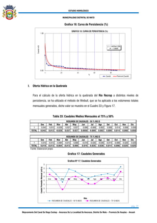 ESTUDIO HIDROLÓGICO
MUNICIPALIDAD DISTRITAL DE MATO
pág. 35
Mejoramiento Del Canal De Riego Cochap – Ancoraca De La Localidad De Ancoraca, Distrito De Mato – Provincia De Huaylas – Ancash
Grafica 16: Curva de Persistencia (%)
I. Oferta Hídrica en la Quebrada
Para el cálculo de la oferta hídrica en la quebrada del Rio Recrap a distintos niveles de
persistencia, se ha utilizado el método de Weibull, que se ha aplicado a los volúmenes totales
mensuales generados, dicho valor se muestra en el Cuadro 33 y Figura 17.
Tabla 33: Caudales Medios Mensuales al 75% y 50%
Ene Feb Mar Abr May Jun Jul Ago Set Oct Nov Dic
1 0.042 0.012 -0.028 0.037 0.027 0.006 -0.009 0.002 0.009 0.014 0.008 0.050
TOTAL 0.042 0.012 -0.028 0.037 0.027 0.0058 -0.009 0.002 0.009 0.014 0.008 0.050
Ene Feb Mar Abr May Jun Jul Ago Set Oct Nov Dic
1 0.010 -0.013 -0.064 -0.013 0.000 -0.016 -0.035 -0.036 -0.014 -0.006 -0.020 0.025
TOTAL 0.010 -0.013 -0.064 -0.013 0.000 -0.016 -0.035 -0.036 -0.014 -0.006 -0.020 0.025
Fuente: Elaboracion propia
RESUMEN DE CAUDALES - 50 % M3/S
RESUMEN DE CAUDALES - 75 % M3/S
Grafica 17: Caudales Generados
 