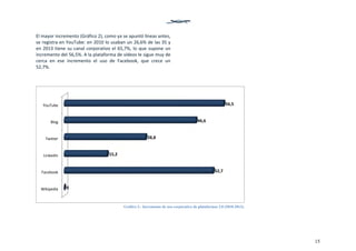 15
El mayor incremento (Gráfico 2), como ya se apuntó líneas antes, 
se registra en YouTube: en 2010 lo usaban un 26,6% de las 35 y 
en 2013 tiene su canal corporativo el 65,7%, lo que supone un 
incremento del 56,5%. A la plataforma de vídeos le sigue muy de 
cerca  en  ese  incremento  el  uso  de  Facebook,  que  crece  un 
52,7%. 
 
 
 
 
 
 
   
Wikipedia
Facebook
LinkedIn
Twitter
Blog
YouTube
0
52,7
15,2
28,8
46,6
56,5
Gráfico 2.- Incremento de uso corporativo de plataformas 2.0 (2010-2013).
 