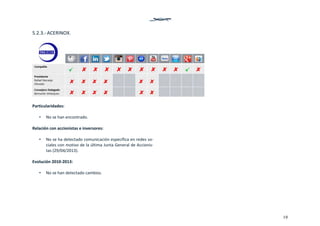 19
5.2.3.‐ ACERINOX. 
 
 
Particularidades: 
 
• No se han encontrado. 
 
Relación con accionistas e inversores: 
 
• No se ha detectado comunicación específica en redes so‐
ciales con motivo de la última Junta General de Accionis‐
tas (29/04/2013). 
 
Evolución 2010‐2013: 
 
• No se han detectado cambios. 
 
   
 