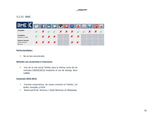 28
5.2.12.‐ BME. 
 
 
Particularidades: 
 
• No se han encontrado. 
 
Relación con accionistas e inversores: 
 
•  Uso de la red social Twitter para la última Junta de Ac‐
cionistas (30/04/2013) mediante el uso de hastag  #Jun‐
taBME.  
 
Evolución 2010‐2013: 
 
•  Cuentas corporativas  de nueva creación en Twitter, Lin‐
kedIn, Youtube, y Flickr  
•  Nuevo perfil de  Antonio J. Zoido Martínez en Wikipedia.  
 
 
 
 
 
   
 