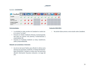29
5.2.13.‐ CAIXABANK. 
 
 
Particularidades: 
 
• La actividad en redes sociales de Caixabank se realiza ba‐
jo  la marca “La Caixa”.  
• Presente en Twitter mediante infocaixa, lacaixaresponde, 
lkxa  (para  los  clientes  más  jóvenes),  FundaciolaCaixa  y 
emprendedor XXI.  
• Presente  en  Facebook  mediante  La  Caixa,  CaixaForum, 
LKXA y EmprendedorXXI.  
 
Relación con accionistas e inversores 
 
• Uso de la red social Twitter para difundir la última Junta 
General de Accionistas mediante el hastag #JuntaCaixa‐
Bank (25/4/2013). También se utiliza esta red social para 
difundir  información  financiera  relevante  a  lo  largo  del 
año. 
 
 
 
 
 
Evolución 2010‐2013: 
 
•  No existen datos previos a este estudio sobre CaixaBank.  
 
   
 