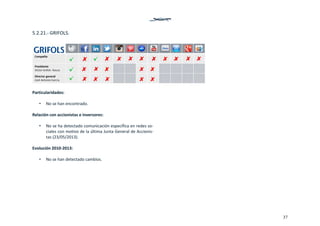37
5.2.21.‐ GRIFOLS. 
 
 
Particularidades: 
 
• No se han encontrado. 
 
Relación con accionistas e inversores: 
 
• No se ha detectado comunicación específica en redes so‐
ciales con motivo de la última Junta General de Accionis‐
tas (23/05/2013).  
 
Evolución 2010‐2013: 
 
• No se han detectado cambios. 
 
   
 