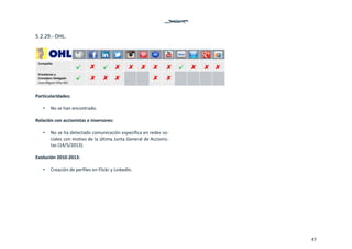 45
5.2.29.‐ OHL. 
 
 
Particularidades: 
 
• No se han encontrado.  
 
Relación con accionistas e inversores: 
 
• No se ha detectado comunicación específica en redes so‐
ciales con motivo de la última Junta General de Accionis‐
tas (14/5/2013).  
 
Evolución 2010‐2013: 
 
• Creación de perfiles en Flickr y LinkedIn.  
 
   
 