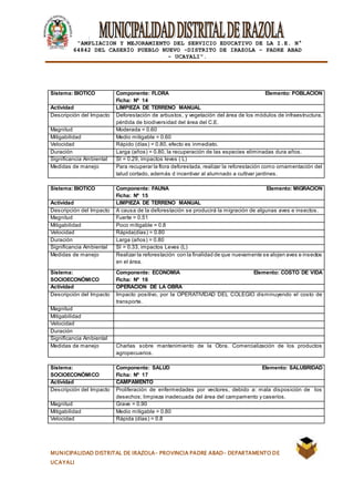 |
“AMPLIACION Y MEJORAMIENTO DEL SERVICIO EDUCATIVO DE LA I.E. N°
64842 DEL CASERÍO PUEBLO NUEVO -DISTRITO DE IRAZOLA – PADRE ABAD
- UCAYALI”.
MUNICIPALIDAD DISTRITAL DE IRAZOLA- PROVINCIA PADRE ABAD- DEPARTAMENTO DE
UCAYALI
Sistema: BIOTICO Componente: FLORA Elemento: POBLACION
Ficha: Nº 14
Actividad LIMPIEZA DE TERRENO MANUAL
Descripción del Impacto Deforestación de arbustos, y vegetación del área de los módulos de infraestructura,
pérdida de biodiversidad del área del C.E.
Magnitud Moderada = 0.60
Mitigabilidad Medio mitigable = 0.60
Velocidad Rápido (días) = 0.80, efecto es inmediato.
Duración Larga (años) = 0.80, la recuperación de las especies eliminadas dura años.
Significancia Ambiental SI = 0.29, impactos leves ( L)
Medidas de manejo Para recuperar la flora deforestada, realizar la reforestación como ornamentación del
talud cortado, además d incentivar al alumnado a cultivar jardines.
Sistema: BIOTICO Componente: FAUNA Elemento: MIGRACION
Ficha: Nº 15
Actividad LIMPIEZA DE TERRENO MANUAL
Descripción del Impacto A causa de la deforestación se producirá la migración de algunas aves e insectos.
Magnitud Fuerte = 0.51
Mitigabilidad Poco mitigable = 0.8
Velocidad Rápida(días) = 0.80
Duración Larga (años) = 0.80
Significancia Ambiental SI = 0.33, impactos Leves (L)
Medidas de manejo Realizar la reforestación con la finalidad de que nuevamente se alojen aves e insectos
en el área.
Sistema:
SOCIOECONÓMICO
Componente: ECONOMIA Elemento: COSTO DE VIDA
Ficha: Nº 16
Actividad OPERACIÓN DE LA OBRA
Descripción del Impacto Impacto positivo, por la OPERATIVIDAD DEL COLEGIO disminuyendo el costo de
transporte.
Magnitud
Mitigabilidad
Velocidad
Duración
Significancia Ambiental
Medidas de manejo Charlas sobre mantenimiento de la Obra. Comercialización de los productos
agropecuarios.
Sistema:
SOCIOECONÓMICO
Componente: SALUD Elemento: SALUBRIDAD
Ficha: Nº 17
Actividad CAMPAMENTO
Descripción del Impacto Proliferación de enfermedades por vectores, debido a: mala disposición de los
desechos; limpieza inadecuada del área del campamento y caseríos.
Magnitud Grave = 0.90
Mitigabilidad Medio mitigable = 0.80
Velocidad Rápida (días) = 0.8
 