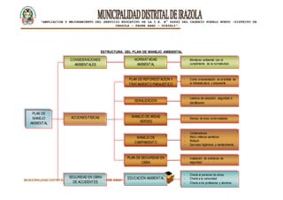|
“AMPLIACION Y MEJORAMIENTO DEL SERVICIO EDUCATIVO DE LA I.E. N° 64842 DEL CASERÍO PUEBLO NUEVO -DISTRITO DE
IRAZOLA – PADRE ABAD - UCAYALI”.
MUNICIPALIDAD DISTRITAL DE IRAZOLA- PROVINCIA PADRE ABAD- DEPARTAMENTO DE UCAYALI
ESTRUCTURA DEL PLAN DE MANEJO AMBIENTAL
CONSIDERACIONES
AMBIENTALES
NORMATVIDAD
AMBIENTAL
SEÑALIZACIÓN
MANEJO DE AREAS
VERDES
MANEJO DE
CAMPAMENTO
PLAN DE REFORESTACIÓN Y
TRATAMIENTO PAISAJISTICO
PLAN DE SEGURIDAD EN
OBRA
NORMATVIDAD
AMBIENTAL
SEÑALIZACIÓN
MANEJO DE AREAS
VERDES
MANEJO DE
CAMPAMENTO
PLAN DE REFORESTACIÓN Y
TRATAMIENTO PAISAJISTICO
- Monitoreo ambiental con el
cumplimiento de la normatividad.
- Letreros de ubicación, seguridad e
identificación
- Manejo de área verde instalado
- Contenedores
- Micro rellenos sanitarios
- Botiquín
- Servicios higiénicos y mantenimiento
- Instalación de extintores de
seguridad
- Instalación de cintas de seguridad
- .
- Charla al personal de obras
- Charla a la comunidad
- Charla a los profesores y alumnos.
- Como ornamentación en el ámbito de
la infraestructura y adyacente
EDUCACIÓN AMBIENTAL
PLAN DE SEGURIDAD EN
OBRA
NORMATVIDAD
AMBIENTAL
SEÑALIZACIÓN
MANEJO DE AREAS
VERDES
MANEJO DE
CAMPAMENTO
PLAN DE REFORESTACIÓN Y
TRATAMIENTO PAISAJISTICO
ACCIONES FÍSICAS
PLAN DE
MANEJO
AMBIENTAL
CONSIDERACIONES
AMBIENTALES
SEGURIDAD EN OBRA
DE ACCIDENTES
- Monitoreo ambiental con el
cumplimiento de la normatividad.
- Letreros de ubicación, seguridad e
identificación
- Manejo de área verde instalado
- Contenedores
- Micro rellenos sanitarios
- Botiquín
- Servicios higiénicos y mantenimiento
- Instalación de extintores de
seguridad
- Instalación de cintas de seguridad
- .
- Charla al personal de obras
- Charla a la comunidad
- Charla a los profesores y alumnos.
- Como ornamentación en el ámbito de
la infraestructura y adyacente
EDUCACIÓN AMBIENTAL
PLAN DE SEGURIDAD EN
OBRA
NORMATVIDAD
AMBIENTAL
SEÑALIZACIÓN
MANEJO DE AREAS
VERDES
MANEJO DE
CAMPAMENTO
PLAN DE REFORESTACIÓN Y
TRATAMIENTO PAISAJISTICO
 