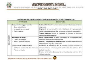 |
“AMPLIACION Y MEJORAMIENTO DEL SERVICIO EDUCATIVO DE LA I.E. N° 64842 DEL CASERÍO PUEBLO NUEVO -DISTRITO DE
IRAZOLA – PADRE ABAD - UCAYALI”.
MUNICIPALIDAD DISTRITAL DE IRAZOLA- PROVINCIA PADRE ABAD- DEPARTAMENTO DE UCAYALI
CUADRO: DESCRIPCIÓN DE ACTIVIDADES PRINCIALES DEL PROYECTO QUE CAUSAIMPACTOS
ACTIVIDADES DESCRIPCIÓN
CONSTRUCCIÓN
Obras preliminares y provisionales
- Cartel de identificación
- Limpieza de terreno manual
- Trazo y replanteo
Cartel de Identificación: cartel de obra, donde se indicará datos principales
del proyecto.
Limpieza de terreno manual: Consiste en los trabajos de limpieza y corte de
hierbas, maleza y arbustos en lugar en donde se construirá la infraestructura.
Trazo y Replanteo: Consiste en materializar en el terreno los elementos
geométricos del trazo a ejecutar.
Movimientos de Tierras
- Cortes y excavaciones
- Refine y nivelación de terreno.
Cortes y excavaciones: Se refiere a los trabajos de corte y excavaciones
necesarios para alojar los muretes o pilones.
Relleno y compactado con material propio: Se refiere a los trabajos de
relleno a realizar luego de la construcción.
Construcción de la Infraestructura
- Habilitación de almacén de obra de concreto
- Proceso constructivo
Habilitación de almacén de obra de concreto: Consiste en habilitar un
almacén (materiales e insumos) para la construcción, obras exteriores de la
institución educativa.
Proceso constructivo: Consiste en la construcción, obras exteriores de la
institución educativa.
 